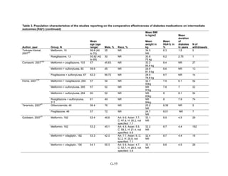 Table 3. Population characteristics of the studies reporting on the comparative effectiveness of diabetes medications on intermediate
outcomes (KQ1) (continued)
Author, year Group, N
Mean
age (age
range) Male, % Race, %
Mean BMI
in kg/m2
Mean
weight in
kg
Mean
HbA1c in
%
Mean
duration
of
diabetes
in years
N of
withdrawals
Turkmen Kemal,
2007
58
Metformin, 16 56.8 (40
to 70)
25 NR 34.5
NR
6.3 1.5 0
Rosiglitazone, 13 55.92 (42
to 68)
30 NR 30.8
75 kg
6.2 2.75 1
Comaschi, 2007
129
Metformin + pioglitazone, 103 57 45.63 NR 32.2
85.8 kg
8.4 NR 27
Metformin + sulfonylurea, 80 59.9 55 NR 29.9
81.9 kg
8.6 NR 13
Pioglitazone + sulfonylurea, 67 62.2 56.72 NR 28.9
78.8 kg
8.7 NR 14
Home, 2007
124
Metformin + rosiglitazone, 259 57 54 NR 32.7
93kg
7.9 6.1 52
Metformin + sulfonylurea, 265 57 52 NR NR
91kg
7.8 7 22
Metformin + sulfonylurea, 284 60 52 NR NR
83kg
8 8.1 54
Rosiglitazone + sulfonylurea,
311
61 49 NR NR
84kg
8 7.9 74
Teramoto, 2007
41
Glibenclamide, 46 56.4 76 NR 25.2
NR
8.36 NR 5
Pioglitazone, 46 57 72 NR 24.7
NR
8.01 NR 7
Goldstein, 2007
75
Metformin, 182 53.4 48.9 AA: 6.6, Asian: 7.7,
C: 47.8, H: 30.2, not
specified: 7.7
32.1
NR
8.9 4.5 29
Metformin, 182 53.2 45.1 AA: 4.9, Asian: 5.5,
C: 58.2, H: 21.4, not
specified: 9.9
32.2
NR
8.7 4.4 182
Metformin + sitagliptin, 182 53.3 42.3 AA: 7.7, Asian: 6, C:
52.2, H: 26.9, not
specified: 7.1
32.4
NR
8.7 4.4 18
Metformin + sitagliptin, 190 54.1 55.3 AA: 6.8, Asian: 4.7,
C: 53.7, H: 28.9, not
specified: 5.8
32.1
NR
8.8 4.5 26
G-55
 