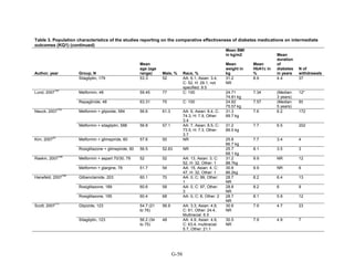 Table 3. Population characteristics of the studies reporting on the comparative effectiveness of diabetes medications on intermediate
outcomes (KQ1) (continued)
Author, year Group, N
Mean
age (age
range) Male, % Race, %
Mean BMI
in kg/m2
Mean
weight in
kg
Mean
HbA1c in
%
Mean
duration
of
diabetes
in years
N of
withdrawals
Sitagliptin, 179 53.3 52 AA: 6.1, Asian: 3.4,
C: 52, H: 29.1, not
specified: 9.5
31.2
NR
8.9 4.4 37
Lund, 2007
197
Metformin, 48 59.45 77 C: 100 24.71
74.81 kg
7.34 (Median:
3 years)
12*
Repaglinide, 48 63.31 75 C: 100 24.82
75.57 kg
7.57 (Median:
5 years)
8†
Nauck, 2007
133
Metformin + glipizide, 584 56.6 61.3 AA: 6, Asian: 8.4, C:
74.3, H: 7.9, Other:
3.4
31.3
89.7 kg
7.6 6.2 172
Metformin + sitagliptin, 588 56.8 57.1 AA: 7, Asian: 8.5, C:
73.5, H: 7.3, Other:
3.7
31.2
89.5 kg
7.7 6.5 202
Kim, 2007
42
Metformin + glimepiride, 60 57.6 50 NR 25.8
66.7 kg
7.7 3.4 4
Rosiglitazone + glimepiride, 60 56.5 52.63 NR 25.7
68.1 kg
8.1 3.5 3
Raskin, 2007
146
Metformin + aspart 70/30, 79 52 52 AA: 13, Asian: 3, C:
52, H: 32, Other: 1
31.2
88.7kg
9.9 NR 12
Metformin + glargine, 78 51.7 54 AA: 15, Asian: 4, C:
47, H: 32, Other: 1
30.8
86.2kg
9.9 NR 6
Hanefeld, 2007
100
Glibenclamide, 203 60.1 70 AA: 0, C: 99, Other:
1
28.7
NR
8.2 6.4 13
Rosiglitazone, 189 60.6 58 AA: 0, C: 97, Other:
3
28.8
NR
8.2 6 9
Rosiglitazone, 195 60.4 68 AA: 0, C: 8, Other: 2 28.7
NR
8.1 5.9 12
Scott, 2007
111
Glipizide, 123 54.7 (21
to 76)
56.9 AA: 3.3, Asian: 4.9,
C: 61, Other: 24.4,
Multiracial: 6.5
30.6
NR
7.9 4.7 23
Sitagliptin, 123 56.2 (34
to 75)
48 AA: 4.9, Asian: 4.9,
C: 63.4, multiracial:
5.7, Other: 21.1
30.5
NR
7.9 4.9 7
G-56
 