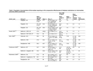 Table 3. Population characteristics of the studies reporting on the comparative effectiveness of diabetes medications on intermediate
outcomes (KQ1) (continued)
Author, year Group, N
Mean
age (age
range) Male, % Race, %
Mean BMI
in kg/m2
Mean
weight in
kg
Mean
HbA1c in
%
Mean
duration
of
diabetes
in years
N of
withdrawals
Sitagliptin, 123 55.6 (34
to 76)
57.7 AA: 8.9, Asian: 4.9,
C: 61, Multiracial:
6.5, Other: 18.7
31.4
NR
7.9 5 15
Sitagliptin, 124 55.1 (28
to 75)
52.4 AA: 4.8, Asian: 2.4,
C: 69.4, Multiracial:
7.3, Other: 16.1
30.4
NR
7.8 4.2 12
Sitagliptin, 125 55.1 (30
to 76)
49.6 AA: 6.4, Asian: 7 5.6,
C: 68.8, multiracial:
6.4, Other: 12.8
30.8
NR
7.9 4.3 18
Davies, 2007
147
Metformin + NPH, 29 57.9 48.28 AA: 0, Asian: 21, C:
66
32.6
90.4 kg
10 7.3 5
Metformin + BHI 70/30, 27 57.4 80 AA: 4, Asian: 22, C:
70
30.2
82.2 kg
9 9.1 0
Kahn, 2006
38
Glyburide, 1441 56.4 58 AA: 4.2, Asian: 2.2,
C: 89, H: 4.2, Other:
0.3
32.2
92 kg
7.35 (<1: 44,
1-2: 52,
>2: 4)
634
Metformin, 1454 57.9 59.4 AA: 3.7, Asian: 2.4,
C: 89.1, H: 3.8,
Other: 1
32.1
91.6 kg
7.36 (<1: 46,
1-2: 50,
>2: 4)
551
Rosiglitazone, 1456 56.3 55.7 AA: 4.2, Asian: 2.7,
C: 87.2, H: 76 5.2,
Other: 0.7
32.2
91.5 kg
7.36 (<1: 45,
1-2: 52,
>2: 3)
539
Charbonnel, 2006
94
Metformin, 237 54.7 59.5 AA: 5.9, Asian: 11,
C: 67.1, H: 11.8,
Other: 4.2
31.5
NR
(<8: 54,
8 -8.9: 30,
≥9: 15)
6.6 45
Metformin + sitagliptin, 464 54.4 55.8 AA: 6.7, Asian: 10.6,
C: 63.1, H: 15.5
30.9
NR
(<8: 55,
8 -8.9: 31,
≥9: 14)
6 48
Rosenstock, 2006
49
Metformin, 154 51.5 56 AA: 5, Asian: 14, C:
58, H: 21, Other: <1
32.5
NR
8.8 2.9 31
Metformin + rosiglitazone, 155 50.1 57 AA: 6, Asian: 12, C:
54, H: 26
33.2
NR
8.9 2.3 19
Rosiglitazone, 159 50.6 58 AA: 5, Asian: 14, C:
59, H: 19, Other: 3
32.8
NR
8.8 2.7 22
G-57
 