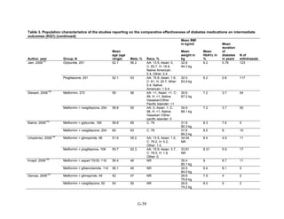 Table 3. Population characteristics of the studies reporting on the comparative effectiveness of diabetes medications on intermediate
outcomes (KQ1) (continued)
Author, year Group, N
Mean
age (age
range) Male, % Race, %
Mean BMI
in kg/m2
Mean
weight in
kg
Mean
HbA1c in
%
Mean
duration
of
diabetes
in years
N of
withdrawals
Jain, 2006
101
Glyburide, 251 52.1 56.2 AA: 13.5, Asian: 0,
C: 65.7, H: 19.9,
Native American:
0.4, Other: 0.4
32.8
94.3 kg
9.2 0.78 123
Pioglitazone, 251 52.1 53 AA: 15.9, Asian: 1.6,
C: 61, H: 20.7, 0ther:
0.4, Native
American: 1 0.4
32.5
93.9 kg
9.2 0.8 117
Stewart, 2006
156
Metformin, 272 59 56 AA: <1, Asian: <1, C:
99, H: <1, Native
Hawaiian/Other
Pacific Islander: <1
30.6
87.2 kg
7.2 3.7 54
Metformin + rosiglitazone, 254 58.8 55 AA: 0, Asian: 1, C:
98, H: <1, Native
Hawaiian /Other
pacific islander: 0
30.9
88.1 kg
7.2 3.7 50
Bakris, 2006
125
Metformin + glyburide, 185 58.8 69 C: 76 31.8
90.3 kg
8.3 7.6 5
Metformin + rosiglitazone, 204 60 63 C: 78 31.6
89.2 kg
8.5 8 10
Umpierrez, 2006
126
Metformin + glimepiride, 96 51.6 55.2 AA: 13.5, Asian: 1.0,
C: 79.2, H: 5.2,
Other: 1.0
34.54
NR
8.4 4.9 11
Metformin + pioglitazone, 109 55.7 52.3 AA: 15.9, Asian: 3.7,
C: 78.5, H: 1.9,
Other: 0
33.81
NR
8.31 5.9 17
Kvapil, 2006
138
Metformin + aspart 70/30, 116 56.4 46 NR 30.4
85.1 kg
9. 6.7 11
Metformin + glibenclamide, 114 58.1 46 NR 30.5
84.0 kg
9.4 8.1 5
Derosa, 2005
151
Metformin + glimepiride, 49 52 47 NR 26.8
75.6 kg
7.9 4 2
Metformin + rosiglitazone, 50 54 50 NR 26.6
74.2 kg
8.0 5 2
G-58
 