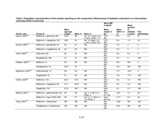 Table 3. Population characteristics of the studies reporting on the comparative effectiveness of diabetes medications on intermediate
outcomes (KQ1) (continued)
Author, year Group, N
Mean
age (age
range) Male, % Race, %
Mean BMI
in kg/m2
Mean
weight in
kg
Mean
HbA1c in
%
Mean
duration
of
diabetes
in years
N of
withdrawals
Gerich, 2005
136
Metformin + glyburide, 209 53.5 48 AA: 16.7, Asian: 0.5,
C: 65.2, Other: 17.7
33.5
NR
8.3 2.0 87
Metformin + nateglinide, 219 52.6 51 AA: 13, Asian: 2.4,
C: 64.4, Other: 20.2
33.3
NR
8.4 1.5 78
Derosa, 2005
127
Metformin + glimepiride, 49 52 47 NR 26.8
NR
7.9 4 2
Metformin + rosiglitazone, 50 54 50 NR 26.6
NR
8.0 5 2
Smith, 2004
291
Glyburide, 203 60 70 NR 28.7
NR
8.2 6.4 0
Rosiglitazone, 384 61 33 NR 28.7
NR
8.1 6 NR
Hallsten, 2004
153
Metformin, 9 54 56 NR 29.9
NR
6.8 NR 2
Rosiglitazone, 14 59.4 79 29
NR
6.6 NR NR
Nakamura, 2004
102
Glibenclamide, 15 55 53 NR NR
NR
7.8 19.2 0
Pioglitazone, 15 57 60 NR NR
NR
7.9 17.5 NR
Horton, 2004
80
Metformin, 104 55.4 67.3 NR 29.9
NR
8.3 3.7 NR
Metformin + nateglinide, 89 57.7 65.2 NR 30.6
NR
8.2 3.4 NR
Nateglinide, 104 57.9 56.7 NR 29.9
NR
8.1 4.7 NR
Malone, 2003
137
Metformin + glibenclamide, 301 59 49 AA: 1, C: 89, H: 6,
Other: 4
29.6
81.7 kg
9.27 7.4 29
Metformin + lispro 75/25, 296 58 57 AA: 0.7, C: 88.9, H:
7.4, Other: 3
29.8
83.0 kg
9.17 8.0 25
Yang, 2003
139
Metformin + sulfonylurea NR NR NR NR
NR
8.59 NR NR
Rosiglitazone + sulfonylurea NR NR NR NR
NR
8.61 NR NR
G-59
 