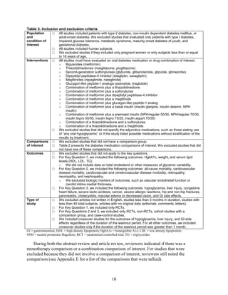 Table 3. Inclusion and exclusion criteria
Population
and
condition of
interest
□ All studies included patients with type 2 diabetes, non-insulin dependent diabetes mellitus, or
adult-onset diabetes. We excluded studies that evaluated only patients with type I diabetes,
impaired glucose tolerance, metabolic syndrome, maturity onset diabetes of youth, and
gestational diabetes.
□ All studies included human subjects.
□ We excluded studies if they included only pregnant women or only subjects less than or equal
to 18 years of age.
Interventions □ All studies must have evaluated an oral diabetes medication or drug combination of interest.
o Biguanides (metformin)
o Thiazolidinediones (rosiglitazone, pioglitazone)
o Second-generation sulfonylureas (glyburide, glibenclamide, glipizide, glimepiride)
o Dipeptidyl peptidase-4 inhibitor (sitagliptin, saxagliptin)
o Meglitinides (repaglinide, nateglinide)
o Glucagon-like peptide-1 analogs (exenatide, liraglutide)
o Combination of metformin plus a thiazolidinedione
o Combination of metformin plus a sulfonylurea
o Combination of metformin plus dipeptidyl peptidase-4 inhibitor
o Combination of metformin plus a meglitinide
o Combination of metformin plus glucagon-like peptide-1 analog
o Combination of metformin plus a basal insulin (insulin glargine, insulin detemir, NPH
insulin)
o Combination of metformin plus a premixed insulin (NPH/regular 50/50, NPH/regular 70/30,
insulin lispro 50/50, insulin lispro 75/25, insulin aspart 70/30)
o Combination of a thiazolidinedione and a sulfonylurea
o Combination of a thiazolidinedione and a meglitinide
□ We excluded studies that did not specify the adjunctive medications, such as those stating use
of “any oral hypoglycemic” or if the study listed possible medications without stratification of the
results by treatment.
Comparisons
of interest
□ We excluded studies that did not have a comparison group.
□ Table 2 presents the diabetes medication comparisons of interest. We excluded studies that did
not have one of these comparisons.
Outcomes □ We excluded studies that did not apply to the key questions.
□ For Key Question 1, we included the following outcomes: HgbA1c, weight, and serum lipid
levels (HDL, LDL, TG).
o We did not include data on total cholesterol or other measures of glycemic variability.
□ For Key Question 2, we included the following outcomes: all-cause mortality, cardiovascular
disease mortality, cardiovascular and cerebrovascular disease morbidity, retinopathy,
neuropathy, and nephropathy.
o We excluded biologic markers of outcomes, such as vascular endothelial function or
carotid intima medial thickness.
□ For Key Question 3, we included the following outcomes: hypoglycemia, liver injury, congestive
heart failure, severe lactic acidosis, cancer, severe allergic reactions, hip and non-hip fractures,
pancreatitis, cholecystitis, macular edema or decreased vision, and GI side effects.
Type of
study
□ We excluded articles not written in English, studies less than 3 months in duration, studies with
less than 40 total subjects, articles with no original data (editorials, comments, letters).
□ For Key Question 1, we included only RCTs.
□ For Key Questions 2 and 3, we included only RCTs, non-RCTs, cohort studies with a
comparison group, and case-control studies.
□ We included crossover studies for the outcomes of hypoglycemia, liver injury, and GI side
effects regardless of the duration of the washout period. For all other outcomes, we included
crossover studies only if the duration of the washout period was greater than 1 month.
GI = gastrointestinal; HDL = high density lipoprotein; HgbA1c = hemoglobin A1c; LDL = low density lipoprotein;
NPH = neutral protamine Hagedorn; RCT = randomized controlled trial; TG = triglycerides
During both the abstract review and article review, reviewers indicated if there was a
monotherapy comparison or a combination comparison of interest. For studies that were
excluded because they did not involve a comparison of interest, reviewers still noted the
comparison (see Appendix E for a list of the comparisons that were tallied).
10
 
