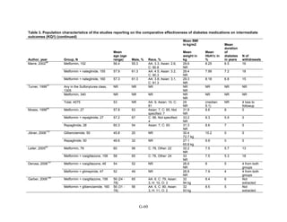 Table 3. Population characteristics of the studies reporting on the comparative effectiveness of diabetes medications on intermediate
outcomes (KQ1) (continued)
Author, year Group, N
Mean
age (age
range) Male, % Race, %
Mean BMI
in kg/m2
Mean
weight in
kg
Mean
HbA1c in
%
Mean
duration
of
diabetes
in years
N of
withdrawals
Marre, 2002
96
Metformin, 152 56.4 55.3 AA: 3.3, Asian: 2.6,
C: 90.8
29.6
NR
8.25 6.5 16
Metformin + nateglinide, 155 57.9 61.3 AA: 4.5, Asian: 3.2,
C: 90.3
29.4
NR
7.99 7.2 18
Metformin + nateglinide, 160 57.3 61.3 AA: 3.8, Asian: 3.1,
C: 91.3
29.3
NR
8.18 6.8 15
Turner, 1999
37
Any in the Sulfonylurea class,
1305
NR NR NR NR
NR
NR NR NR
Metformin, 340 NR NR NR NR
NR
NR NR NR
Total, 4075 53 NR AA: 9, Asian: 10, C:
81
29
NR
(median:
9.1)
NR 4 loss to
followup
Moses, 1999
82
Metformin, 27 57.8 63 Asian: 7, C: 85, Not
specified: 7
31.8
NR
8.6 8 0
Metformin + repaglinide, 27 57.2 67 C: 96, Not specified:
4
33.2
NR
8.3 5.9 0
Repaglinide, 28 60.3 54 Asian: 7, C: 93 31.3
NR
8.6 7 0
Jibran, 2006
112
Glibenclamide, 50 45.8 20 NR 30.4
72.7 kg
10.2 0 0
Repaglinide, 50 46.6 32 NR 27.1
65.8 kg
9.9 0 0
Leiter, 2005
83
Metformin, 78 60 56 C: 78, Other: 22 32.2
NR
7.5 5.7 13
Metformin + rosiglitazone, 158 58 65 C: 76, Other: 24 33
NR
7.5 5.3 18
Derosa, 2006
157
Metformin + rosiglitazone, 48 54 52 NR 26.6
NR
8 5 4 from both
groups
Metformin + glimepiride, 47 52 49 NR 26.8
NR
7.9 4 4 from both
groups
Garber, 2006
128
Metformin + rosiglitazone, 158 56 (24 -
78)
65 AA: 6, C: 79, Asian:
3, H: 10, O: 3
32
94 kg
8.4 6 Not
extracted
Metformin + glibenclamide, 160 56 (31 -
78)
56 AA: 5, C: 80, Asian:
3, H: 11, O: 2
32
93 kg
8.5 5 Not
extracted
G-60
 