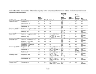Table 3. Population characteristics of the studies reporting on the comparative effectiveness of diabetes medications on intermediate
outcomes (KQ1) (continued)
Author, year Group, N
Mean
age (age
range) Male, % Race, %
Mean BMI
in kg/m2
Mean
weight in
kg
Mean
HbA1c in
%
Mean
duration
of
diabetes
in years
N of
withdrawals
Nakamura, 2006
108
Pioglitazone, 17 56 53 NR NR
NR
8 16 NR
Glibenclamide, 18 53.5 56 NR NR
NR
7.8 16.5 NR
Nateglinide, 16 53.5 56 NR NR
NR
7.7 16.6 NR
Weissman, 2005
86
Metformin + rosiglitazone, 358 55.5 NR NR 34.4
98.2 kg
8.05 NR Not
extracted
Metformin, 351 55.7 NR NR 33.8
96.7 kg
7.97 NR Not
extracted
Bailey, 2005
87
Metformin + rosiglitazone, 288 58.1 58 AA: 1, C: 97, Asian:
1, H: 0, O: 1
32.2
90.9 kg
7.4 6 Not
extracted
Metformin, 280 57.6 57 AA: <1, C: 98, Asian:
1, H: 0, O: 1
32.1
89.5 kg
7.5 6.1 Not
extracted
Betteridge, 2005
289
Metformin + pioglitazone, 317 NR NR NR NR
NR
NR NR Not
extracted
Metformin + unspecified
sulfonylurea, 320
NR NR NR NR
NR
NR NR Not
extracted
Pioglitazone + unspecified
sulfonylurea, 319
NR NR NR NR
NR
NR NR Not
extracted
Yamanouchi, 2005
50
Pioglitazone, 38 55.2 47 AA: 0, C: 0, Asian: 0,
H: 0, O: 100
25.8
NR
10.2 3.2
months
Not
extracted
Glimepiride, 37 55.6 51 AA: 0, C: 0, Asian: 0,
H: 0, O: 100
25.6
NR
9.8 3.3
months
Not
extracted
Metformin, 39 54.7 20 AA: 0, C: 0, Asian: 0,
H: 0, O: 100
26.2
NR
9.9 3 months Not
extracted
Goldberg, 2005
98
Pioglitazone, 369 55.9 53.9 AA: 2.4, C: 64.8,
Asian: 2.7, H: 28.5,
O: 1.6
33.7
93.7 kg
7.6 3.9 Not
extracted
Rosiglitazone, 366 56.3 54.9 AA: 2.7, C: 59.8,
Asian: 3.3, H: 32.2,
O: 1.9
32.6
92.5 kg
7.5 4 Not
extracted
Pfutzner, 2005
105
Glimepiride, 84 63 61.9 AA: 0, C: 96.4,
Asian: 0, H: 0, O: 3.7
31.8
NR
7.44 6.9 Not
extracted
G-61
 