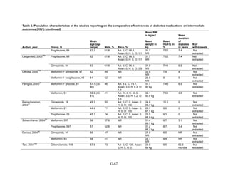 Table 3. Population characteristics of the studies reporting on the comparative effectiveness of diabetes medications on intermediate
outcomes (KQ1) (continued)
Author, year Group, N
Mean
age (age
range) Male, % Race, %
Mean BMI
in kg/m2
Mean
weight in
kg
Mean
HbA1c in
%
Mean
duration
of
diabetes
in years
N of
withdrawals
Pioglitazone, 89 62.2 61.8 AA: 0, C: 98.8,
Asian: 0, H: 0, O: 1.1
31.7
NR
7.52 7.4 Not
extracted
Langenfeld, 2005
290
Pioglitazone, 89 62 61.8 AA: 0; C: 98.9;
Asian: 0; H: 0; O: 1.1
31.7
NR
7.52 7.4 Not
extracted
Glimepiride, 84 63 61.9 AA: 0; C: 96.4;
Asian: 0; H: 0; O: 3.6
31.8
NR
7.44 6.9 Not
extracted
Derosa, 2005
159
Metformin + glimepiride, 47 52 49 NR 26.8
NR
7.9 4 Not
extracted
Metformin + rosiglitazone, 48 54 52 NR 26.6
NR
8 5 Not
extracted
Feinglos, 2005
91
Metformin + glipizide, 61 57.7 (30-
80)
46 AA: 8.2, C: 78.7,
Asian: 3.3, H: 8.2, O:
1.6
31.7
90 kg
7.45 6.5 Not
extracted
Metformin, 61 58.8 (40-
81)
41 AA: 16.4, C: 68.9,
Asian: 3.3, H: 8.2, O:
3.3
32.1
90.8 kg
7.64 4.6 Not
extracted
Ramachandran,
2004
51
Glimepiride, 18 45.3 50 AA: 0, C: 0, Asian: 0,
H: 0, O: 100
24.6
65.7 kg
10.2 0 Not
extracted
Metformin, 21 44.4 71 AA: 0, C: 0, Asian: 0,
H: 0, O: 100
25.7
67.7 kg
9.6 0 Not
extracted
Pioglitazone, 23 45.1 74 AA: 0, C: 0, Asian: 0,
H: 0, O: 100
25.5
68.9 kg
9.3 0 Not
extracted
Schernthaner, 2004
52
Metformin, 597 56 57.8 NR 31.4
89.7 kg
8.7 3.1 Not
extracted
Pioglitazone, 597 57 52.6 NR 31.2
88.2 kg
8.7 3.4 Not
extracted
Derosa, 2004
60
Glimepiride, 81 56 47 NR 27.6
NR
8.5 NR Not
extracted
Metformin, 83 58 51 NR 28.1
NR
8.4 NR Not
extracted
Tan, 2004
106
Glibenclamide, 109 57.9 73 AA: 0, C: 100, Asian:
0, H: 0, O: 0
29.6
89 kg
8.5 62.6
months
Not
extracted
G-62
 