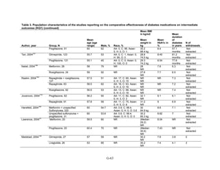 Table 3. Population characteristics of the studies reporting on the comparative effectiveness of diabetes medications on intermediate
outcomes (KQ1) (continued)
Author, year Group, N
Mean
age (age
range) Male, % Race, %
Mean BMI
in kg/m2
Mean
weight in
kg
Mean
HbA1c in
%
Mean
duration
of
diabetes
in years
N of
withdrawals
Pioglitazone, 91 60 62 AA: 0, C: 99, Asian:
0, H: 0, O: 1
30.2
88.4 kg
8.4 57.1
months
Not
extracted
Tan, 2004
107
Glimepiride, 123 55.7 53 AA: 0, C: 1, Asian: 0,
H: 99, O: 0
28.8
74.5 kg
8.45 81.2
months
Not
extracted
Pioglitazone, 121 55.1 45 AA: 0, C: 0, Asian: 0,
H: 100, O: 0
29.3
74.2 kg
8.54 77.8
months
Not
extracted
Natali, 2004
148
Metformin, 28 58 79 NR 28
NR
7.8 6.3 Not
extracted
Rosiglitazone, 24 59 92 NR 27.6
NR
7.7 6.5 Not
extracted
Raskin, 2004
109
Repaglinide + rosiglitazone,
127
57.5 51 AA: 17, C: 65, Asian:
0, H: 3, O: 15
NR
NR
NR 7.3 Not
extracted
Repaglinide, 63 58.5 62 AA: 16, C: 63, Asian:
0, H: 2, O: 19
NR
NR
NR 7.2 Not
extracted
Rosiglitazone, 62 56.6 53 AA: 13, C: 68, Asian:
0, H: 0, O: 19
NR
NR
NR 7.4 Not
extracted
Jovanovic, 2004
110
Pioglitazone, 62 56.2 50 AA: 11, C: 82, Asian:
0, H: 3, O: 3
32.1
NR
9.1 6.1 Not
extracted
Repaglinide, 61 57.8 59 AA: 11, C: 75, Asian:
0, H: 5, O: 8
31.2
NR
9 6.9 Not
extracted
Hanefeld, 2004
140
Metformin + unspecified
Sulfonylurea, 320
60 54.7 AA: 0.9, C: 98.4,
Asian: 0, H: 0, O: 0.6
30
84.9 kg
8.8 7.1 Not
extracted
Unspecified sulfonylurea +
pioglitazone, 31
60 53.6 AA: 0.6, C: 99.4,
Asian: 0, H: 0, O: 0
30.2
85.3 kg
8.82 7 Not
extracted
Lawrence, 2004
53
Metformin, 20 59.5 60 NR (Median
29.2)
NR
8.04 NR Not
extracted
Pioglitazone, 20 60.4 70 NR (Median
30.6)
NR
7.43 NR Not
extracted
Madsbad, 2004
120
Glimepiride, 27 57 59 NR 30.2
NR
7.8 3.8 0
Liraglutide, 26 53 85 NR 30.2
NR
7.4 4.1 3
G-63
 