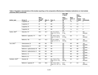 Table 3. Population characteristics of the studies reporting on the comparative effectiveness of diabetes medications on intermediate
outcomes (KQ1) (continued)
Author, year Group, N
Mean
age (age
range) Male, % Race, %
Mean BMI
in kg/m2
Mean
weight in
kg
Mean
HbA1c in
%
Mean
duration
of
diabetes
in years
N of
withdrawals
Liraglutide, 25 58 60 NR 32
NR
7.9 4.4 3
Liraglutide, 27 57 67 NR 30.1
NR
7.7 4.5 7
Liraglutide, 30 57 67 NR 30.4
NR
7.4 4.6 2
Liraglutide, 29 58 55 NR 31.9
NR
7.4 6.1 2
Garber, 2003
61
Glyburide, 151 55.3 43.7 AA: 7.3, C: 81.5,
Asian: 0, H: 7.9, O:
3.3
31.1
91 kg
8.7 3 Not
extracted
Metformin + glyburide, 171 55.6 44 AA: 10.5, C: 77.2,
Asian: 0, H: 8.8, O:
3.5
31.4
91.9 kg
8.8 3 Not
extracted
Metformin, 164 54.7 43.3 AA: 6.7, C: 80.5,
Asian: 0, H: 9.1, O:
3.7
31.4
92.8 kg
8.5 2.6 Not
extracted
Tosi, 2003
36
Glibenclamide, 20 NR NR NR NR
NR
NR NR Not
extracted
Glibenclamide, 21 NR NR NR NR
NR
NR NR Not
extracted
Metformin + glibenclamide, 39 NR NR NR NR
NR
NR NR Not
extracted
Metformin + glibenclamide, 41 NR NR NR NR
NR
NR NR Not
extracted
Metformin, 19 NR NR NR NR
NR
NR NR Not
extracted
Metformin, 20 NR NR NR NR
NR
NR NR Not
extracted
Goldstein, 2003
62
Glipizide, 84 57.4 64.3 AA: 11.9, C: 71.4,
Asian: 2.4, H: 14.3,
O: 0
30.6
89.9 kg
8.9 6.5 Not
extracted
Metformin + glipizide, 87 54.6 58.6 AA: 11.5, C: 72.4,
Asian: 0, H: 16.1, O:
0
31.7
94 kg
8.7 5.9 Not
extracted
G-64
 
