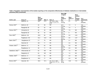 Table 3. Population characteristics of the studies reporting on the comparative effectiveness of diabetes medications on intermediate
outcomes (KQ1) (continued)
Author, year Group, N
Mean
age (age
range) Male, % Race, %
Mean BMI
in kg/m2
Mean
weight in
kg
Mean
HbA1c in
%
Mean
duration
of
diabetes
in years
N of
withdrawals
Metformin, 76 56.6 61.8 AA: 15.8, C: 65.8,
Asian: 1.3, H: 17.1,
O: 0
31.6
93.8 kg
8.7 7.3 Not
extracted
Derosa, 2003
81
Metformin, 56 52 58 NR 24.7
72.3 kg
7.4 5 Not
extracted
Repaglinide, 56 55 52 NR 25.2
70.2 kg
7.6 4 Not
extracted
Derosa, 2003
113
Glimepiride, 62 54 48 NR 26.4
77.1 kg
7.8 NR Not
extracted
Repaglinide, 62 56 50 NR 26.1
76.4 kg
8 NR Not
extracted
Pavo, 2003
54
Metformin, 100 55.8 56 NR 31.1
88.9 kg
8.6 0.53 Not
extracted
Pioglitazone, 105 54.2 43.8 NR 31.3
86.6 kg
8.6 0.47 Not
extracted
Bakris, 2003
104
Rosiglitazone, 57 5.1 75 NR NR
NR
9.1 NR Not
extracted
Glyburide, 64 56.1 71 NR NR
NR
9.5 NR Not
extracted
Virtanen, 2003
154
Metformin, 13 58 62 NR 29.9
88.8 kg
6.9 NR Not
extracted
Rosiglitazone, 14 58 71 NR 29.1
83.7 kg
6.8 NR Not
extracted
Vakkilainen, 2002
119
Glibenclamide, 20 63 NR NR 28.8
NR
7.6 NR Not
extracted
Nateglinide, 23 63 NR NR 27.8
NR
7.6 NR Not
extracted
Hallsten, 2002
55
Metformin, 13 57.8 62 NR 29.9
NR
6.9 NR Not
extracted
Rosiglitazone, 14 58.6 71 NR 29.3
NR
6.8 NR Not
extracted
Blonde, 2002
63
Glyburide, 164 55.8 57.3 AA: 12.2, C: 66.5,
Asian: 0, H: 17.1, O:
4.3
30.3
88 kg
9.64 7.01 Not
extracted
G-65
 
