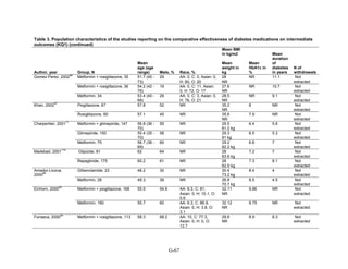 Table 3. Population characteristics of the studies reporting on the comparative effectiveness of diabetes medications on intermediate
outcomes (KQ1) (continued)
Author, year Group, N
Mean
age (age
range) Male, % Race, %
Mean BMI
in kg/m2
Mean
weight in
kg
Mean
HbA1c in
%
Mean
duration
of
diabetes
in years
N of
withdrawals
Gomez-Perez, 2002
88
Metformin + rosiglitazone, 35 51.7 (40 -
73)
29 AA: 0, C: 0, Asian: 0,
H: 80, O: 20
28
NR
NR 11.1 Not
extracted
Metformin + rosiglitazone, 36 54.2 (42 -
76)
19 AA: 0, C: 11, Asian:
0, H: 72, O: 17
27.6
NR
NR 10.7 Not
extracted
Metformin, 34 53.4 (40 -
68)
29 AA: 0, C: 3, Asian: 0,
H: 76, O: 21
28.5
NR
NR 9.1 Not
extracted
Khan, 2002
97
Pioglitazone, 67 57.8 52 NR 35.2
NR
8 NR Not
extracted
Rosiglitazone, 60 57.1 45 NR 35.6
NR
7.9 NR Not
extracted
Charpentier, 2001
71
Metformin + glimepiride, 147 56.8 (36 -
70)
59 NR 29.5
81.2 kg
6.4 5.6 Not
extracted
Glimepiride, 150 55.4 (35 -
70)
58 NR 29.3
81 kg
6.5 5.3 Not
extracted
Metformin, 75 56.7 (36 -
69)
60 NR 29.2
82.2 kg
6.8 7 Not
extracted
Madsbad, 2001
114
Glipizide, 81 62 64 NR 28
83.6 kg
7.2 7 Not
extracted
Repaglinide, 175 60.2 61 NR 28
82.9 kg
7.3 8.1 Not
extracted
Amador-Licona,
2000
66
Glibenclamide, 23 48.2 30 NR 30.4
73.2 kg
8.4 4 Not
extracted
Metformin, 28 49.3 39 NR 26.8
70.7 kg
8.5 4.5 Not
extracted
Einhorn, 2000
89
Metformin + pioglitazone, 168 55.5 54.8 AA: 8.3, C: 81,
Asian: 0, H: 10.1, O:
0.6
32.11
NR
9.86 NR Not
extracted
Metformin, 160 55.7 60 AA: 6.3, C: 86.9,
Asian: 0, H: 3.8, O:
3.1
32.12
NR
9.75 NR Not
extracted
Fonseca, 2000
90
Metformin + rosiglitazone, 113 58.3 68.2 AA: 10, C: 77.3,
Asian: 0, H: 0, O:
12.7
29.8
NR
8.9 8.3 Not
extracted
G-67
 