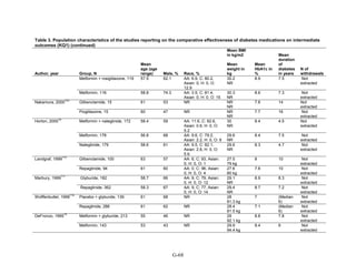 Table 3. Population characteristics of the studies reporting on the comparative effectiveness of diabetes medications on intermediate
outcomes (KQ1) (continued)
Author, year Group, N
Mean
age (age
range) Male, % Race, %
Mean BMI
in kg/m2
Mean
weight in
kg
Mean
HbA1c in
%
Mean
duration
of
diabetes
in years
N of
withdrawals
Metformin + rosiglitazone, 119 57.5 62.1 AA: 6.9, C: 80.2,
Asian: 0, H: 0, O:
12.9
30.2
NR
8.9 7.5 Not
extracted
Metformin, 116 58.8 74.3 AA: 3.5, C: 81.4,
Asian: 0, H: 0, O: 15
30.3
NR
8.6 7.3 Not
extracted
Nakamura, 2000
103
Glibenclamide, 15 61 53 NR NR
NR
7.8 14 Not
extracted
Pioglitazone, 15 60 47 NR NR
NR
7.7 16 Not
extracted
Horton, 2000
79
Metformin + nateglinide, 172 58.4 59 AA: 11.6, C: 82.6,
Asian: 0.6, H: 0, O:
5.2
30
NR
8.4 4.5 Not
extracted
Metformin, 178 56.8 68 AA: 9.6, C: 79.2,
Asian: 2.2, H: 0, O: 9
29.6
NR
8.4 7.5 Not
extracted
Nateglinide, 179 58.6 61 AA: 9.5, C: 82.1,
Asian: 2.8, H: 0, O:
5.6
29.6
NR
8.3 4.7 Not
extracted
Landgraf, 1999
115
Glibenclamide, 100 63 57 AA: 6, C: 93, Asian:
0, H: 0, O: 1
27.5
79 kg
8 10 Not
extracted
Repaglinide, 94 61 60 AA: 0, C: 96, Asian:
0, H: 0, O: 4
27.6
80 kg
7.8 10 Not
extracted
Marbury, 1999
117
Glyburide, 182 58.7 66 AA: 9, C: 79, Asian:
0, H: 0, O: 12
29.1
NR
8.9 8.3 Not
extracted
Repaglinide, 362 58.3 67 AA: 9, C: 77, Asian:
0, H: 0, O: 14
29.4
NR
8.7 7.2 Not
extracted
Wolffenbuttel, 1999
116
Placebo + glyburide, 139 61 68 NR 28
81.3 kg
7 (Median
6)
Not
extracted
Repaglinide, 286 61 62 NR 28.4
81.5 kg
7.1 (Median
6)
Not
extracted
DeFronzo, 1995
70
Metformin + glyburide, 213 55 46 NR 29
92.1 kg
8.8 7.8 Not
extracted
Metformin, 143 53 43 NR 29.9
94.4 kg
8.4 6 Not
extracted
G-68
 