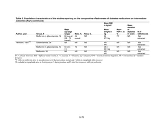 Table 3. Population characteristics of the studies reporting on the comparative effectiveness of diabetes medications on intermediate
outcomes (KQ1) (continued)
Author, year Group, N
Mean
age (age
range) Male, % Race, %
Mean BMI
in kg/m2
Mean
weight in
kg
Mean
HbA1c in
%
Mean
duration
of
diabetes
in years
N of
withdrawals
Metformin + glibenclamide, 12 60 overall
(38 - 73
overall)
64
overall
NR 30
87.3 kg
7.7 NR Not
extracted
Hermann, 1991
155
Glibenclamide, 34 NR NR NR NR
NR
NR NR Not
extracted
Metformin + glibenclamide, 72 60 (34 -
74)
79 NR 28.4
82.3 kg
NR NR Not
extracted
Metformin, 38 NR NR NR NR
NR
NR NR Not
extracted
AA = African American; BHI = biphasic human insulin; C = Caucasian; H = Hispanic; kg = kilogram; NPH = neutral protamine Hagedorn; NR = not reported; sd = standard
deviation
* 5 while on metformin prior to second crossover; 2 during washout period; and 5 while on repaglinide after crossover
† 2 excluded on repaglinide prior to first crossover; 1 during washout, and 5 after first crossover while on metformin
G-70
 
