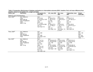 Table 4. Comparative effectiveness of diabetes medications on intermediate outcomes (KQ1): baseline, final, and mean difference from
baseline values for hemoglobin A1c, weight and lipids
Author, year Intervention Hemoglobin A1c,
mean (SD)
LDL, mean (SD) HDL, mean
(SD)
Triglycerides, mean
(SD)
Weight,
mean (SD)
Metformin versus thiazolidinedione
Kiyici, 2009
45
Grp1: Metformin
Fixed
Mean: 850 mg
Grp2: Rosiglitazone
Fixed
Mean: 4 mg
Grp1
B: 6.7 (0.9)
F: 6.4 (0.6) p:> 0.05
F-B: -0.3
Grp2
B: 7.1 (0.9)
F: 6.4 (0.6) p:0.008
F-B: -0.7
Grp1-Grp2: 0.4
Grp1
B: 136.5 (27.3)
F: 128.7 (31.2)
p:> 0.05
F-B: -7.8
Grp2
B: 120.9 (27.3)
F: 117 (39) p:>
0.05
F-B: -3.9
Grp1-Grp2: -3.9
Grp1
B: 46.8 (3.9)
F: 46.8 (7.8) p:>
0.05
F-B: 0
Grp2
B: 42.9 (3.9)
F: 50.7 (11.7)
p:0.018
F-B: 7.8
Grp1-Grp2: -7.8
p: 0.015
Grp1
B: 124.6 (71.2)
F: 115.7 (62.3) p: >
0.05
F-B: -8.9
Grp2
B: 142.4 (53.4)
F: 124.6 (71.2) p: >
0.05
F-B: -17.8
Grp1-Grp2: 8.9
Perez, 2009
56
Grp1: Metformin
Fixed
Start: 850 mg
Grp2: Pioglitazone
Fixed
Grp1
F-B: -0.99
Grp2
F-B: -0.96
Grp1-Grp2: -0.03
(0.17)
Grp1
F-B: -1.28
Grp2
F-B: 1.64
Grp1-Grp2:
-2.92
Kato, 2009
57
Grp1: Metformin
Fixed
Max: 500 mg
Grp2: Pioglitazone
Fixed
Max: 15 mg
Grp1
B: 7.14 (1.4)
F: 6.31 (0.9)
p:<0.01
F-B: -0.83
Grp2
B: 7.37 (1.8)
F: 6.32 (1.2)
p:<0.01
F-B: -1.05
Grp1-Grp2: 0.22
Grp1
B: 134.94 (32.37)
F: 133.38 (33.93)
F-B: -1.56
Grp2
B: 127.14 (28.6)
F: 127.53 (26.52)
F-B: 0.39
Grp1-Grp2: -1.95
Grp1
B: 54.6 (12.09)
F: 60.45 (14.43)
F-B: 5.85
Grp2
B: 57.72 (19.5)
F: 67.08 (21.06)
F-B: 9.36
Grp1-Grp2:
-3.51
Grp1
B: 145.07 (61.41)
F: 134.39 (74.76)
F-B: -10.68
Grp2
B: 143.29 (96.12)
F: 125.49 (66.75) p:
<0.05
F-B: -17.8
Grp1-Grp2: 7.12
G-71
 