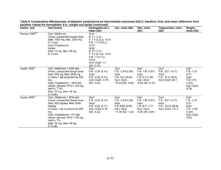 Table 4. Comparative effectiveness of diabetes medications on intermediate outcomes (KQ1): baseline, final, and mean difference from
baseline values for hemoglobin A1c, weight and lipids (continued)
Author, year Intervention Hemoglobin A1c,
mean (SD)
LDL, mean (SD) HDL, mean
(SD)
Triglycerides, mean
(SD)
Weight,
mean (SD)
Derosa, 2009
46
Grp1: Metformin
Varied, prespecified target dose
Start: 1000 mg, Max: 3000 mg
D: 3 mos
Grp2: Pioglitazone
Varied
Start: 15 mg, Max: 45 mg
D: 3 mos
Grp1
B: 9.1 (1.2)
F: 7.9 (0.5) p: <0.01
F-B: -1.1 (0.5) p:
<0.01
Grp2
B: 9.2 (1.3)
F: 8.2 (0.7) p: <0.01
F-B: -1 (0.7) p:
<0.01
Grp1-Grp2: -0.1
(SE: 0.33)
Gupta, 2009
47
Grp1: Metformin + ADA diet
Varied, prespecified target dose
Start: 500 mg, Max: 2000 mg
D: every 1 wk increment by 500
mg
Grp2: Pioglitazone + ADA diet
Varied, glucose: FPG > 100 mg,
HbA1c: 7.0%
Start: 30 mg, Max: 45 mg
D: 8 wks
Grp1
F-B: -0.24 (0.14)
Grp2
F-B: -0.09 (0.13)
Grp1-Grp2: -0.15
(SE: 0.22)
Grp1
F-B: -2.54 (5.36)
Grp2
F-B: 14.3 (4.43)
Grp1-Grp2:
-16.84 (SE: 6.95)
Grp1
F-B: 1.67 (0.91)
Grp2
F-B: 6.2 (1.94)
Grp1-Grp2:
-4.53 (SE: 2.14)
Grp1
F-B: -23.7 (14.7)
Grp2
F-B: -72.8 (38.8)
Grp1-Grp2: 49.1
Grp1
F-B: -3.21
(0.7)
Grp2
F-B: 2.15
(1.09)
Grp1-Grp2:
-5.36
Gupta, 2009
47
Grp1: Metformin + ADA diet
Varied, prespecified target dose
Start: 500 mg/day, Max: 2000
mg/day
D: every 1 wk increment by 500
mg
Grp2: Pioglitazone + PC diet
Varied, glucose: FPG > 100 mg,
HbA1c: 7%
Start: 30 mg, Max: 45 mg
D: 8 wks
Grp1
F-B: -0.24 (0.14)
Grp2
F-B: -0.42 (0.17)
Grp1-Grp2: 0.18
(SE: 0.23)
Grp1
F-B: -2.54 (5.36)
Grp2
F-B: 8.85 (6.45)
Grp1-Grp2:
-11.39 (SE: 1.42)
Grp1
F-B: 1.67 (0.91)
Grp2
F-B: 8.11 (1.7)
Grp1-Grp2:
-6.44 (SE: 0.67)
Grp1
F-B: -23.7 (14.7)
Grp2
F-B: -155.6 (95.6)
Grp1-Grp2: 131.9
Grp1
F-B: -3.21
(0.7)
Grp2
F-B: -2.59
(1.25)
Grp1-Grp2:
-0.62
G-72
 