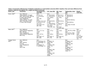 Table 4. Comparative effectiveness of diabetes medications on intermediate outcomes (KQ1): baseline, final, and mean difference from
baseline values for hemoglobin A1c, weight and lipids (continued)
Author, year Intervention Hemoglobin A1c,
mean (SD)
LDL, mean (SD) HDL, mean
(SD)
Triglycerides, mean
(SD)
Weight,
mean (SD)
Erdem, 2008
39
Grp1: Metformin
Varied, glucose: 110 mg/dL
Start: 1000 mg, Max: 2000 mg
D: every 2 wks until goal
Grp2: Pioglitazone
Varied, glucose: 110 mg/dL
Start: 15 mg, Max: 45 mg
D: every 2 wks until goal
Grp1
B: 6.74 (1.3)
F: 6.15 (0.53) p:
0.02
F-B: -0.59
Grp2
B: 6.34 (1.2) p: 0.31
F: 5.6 (0.7) p: 0.01
F-B: -0.74
Grp1-Grp2: 0.15
(SE: 0.50)
Grp1
B: 132.42 (30.9)
F: 112.57 (27.8)
F-B: -19.85 p:
<0.001
Grp2
B: 132.66 (35.6)
p: 0.98
F: 128.62 (30.51)
F-B: -4.04 p: 0.76
Grp1-Grp2:
-15.81 (SE: 16.4)
Grp1
B: 48.31 (13.1)
F: 49.37 (11.8)
F-B: 1.06 p:
0.39
Grp2
B: 48.04 (9.4) p:
0.94
F: 53.25 (10.7)
F-B: 5.21 p:
0.01
Grp1-Grp2:
-4.15 (SE: 5.89)
Grp1
B: 166.05 (81.8)
F: 150.05 (67.3)
p:0.32
Grp2
B: 183.95 (105.04) p:
0.54
F: 162.23 (84.6) p:
0.29
Grp1-Grp2: 5.72 (SE:
44.9)
Iliadis, 2007
48
Grp1: Metformin
Varied, glucose: euglycemia
Max: 1700 mg
Grp2: Rosiglitazone
Varied, glucose: euglycemia
Max: 8 mg
Grp1
F-B: -1.7 (1.1) p:
<0.001
Grp2
F-B: -1 (0.7) p:
<0.01
Grp1-Grp2: -0.7
(SE: 0.59)
Grp1
F-B: 1 (17) p:
NSG
Grp2
F-B: 3 (24) p:
NSG
Grp1-Grp2: -2
(SE: 2.76)
Grp1
F-B: 1 (3) p:
NSG
Grp2
F-B: 0.8 (5) p:
NSG
Grp1-Grp2: 0.2
(SE: 1.22)
Grp1
F-B: -29 (101) p: NSG
Grp2
F-B: 22 (73) p: NSG
Grp1-Grp2: -51 (SE:
5.7)
Grp1
F-B: -2.5
(3.5) p:
<0.05
Grp2
F-B: -0.3
(3.3) p: NSG
Grp1-Grp2:
-2.2
Turkmen Kemal,
2007
58
Grp1: Metformin
Fixed
Start: 1700 mg
D: 6 mos
Grp2: Rosiglitazone
Fixed
Start: 8 mg
Grp1
B: 5.95 Range: 5.6
F: 5.85 Range: 1.9
Grp2
B: 6 Range: 2.4
F: 5.95 Range: 1.9
Grp1
B: Median: 3.4
range: 2.69
mmol/l
F: Median: 2.62
range: 1.78
mmol/l
Grp2
B: Median: 2.88
range: 2.48
mmol/l
F: Median: 2.48
range: 1.81
mmol/l
Grp1
B: Median: 4.27
range: 5.93
F: Median: 3.36
range: 5.36
Grp2
B: Median: 3.17
range: 3.96
F: Median: 3.28
range: 3.31
G-73
 