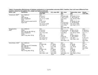 Table 4. Comparative effectiveness of diabetes medications on intermediate outcomes (KQ1): baseline, final, and mean difference from
baseline values for hemoglobin A1c, weight and lipids (continued)
Author, year Intervention Hemoglobin A1c,
mean (SD)
LDL, mean (SD) HDL, mean
(SD)
Triglycerides, mean
(SD)
Weight,
mean (SD)
Yamanouchi, 2005
50
Grp1: Metformin
Fixed
Start: 750 mg
Grp2: Pioglitazone
Fixed
Start: 30 mg for women and 45
mg for men
Grp1
B: 9.9 (0.7)
F: 7.8 (1.0)
F-B: -2.1 p: <0.005
Grp2
B: 10.2 (0.8)
F: 7.9 (1.0)
F-B: -2.3 p: <0.005
Grp1-Grp2: 0.2
Grp1
B: 53.82 (4.68)
F: 58.11 (3.51)
F-B: 4.29 p:
NSG
Grp2
B: 51.87 (3.51)
F: 51.48 (4.68)
F-B: -0.39 p:
NSG
Grp1-Grp2: 4.68
Grp1
B: 219.83 (112.14)
F: 185.12 (96.12)
F-B: -39.16 p: NSG
Grp2
B: 205.59 (101.46)
F: 197.58 (94.34)
F-B: -8.01 p: NSG
Grp1-Grp2: -31.15
Ramachandran,
2004
51
Grp1: Metformin
Varied
Start: 250 mg, Max: 850 mg
Grp2: Pioglitazone
Varied
Start: 15 mg, Max: 30 mg
Grp1
B: 9.6 (2.4)
F: 8.2 (2.5)
F-B: -1.4 p: 0.05
Grp2
B: 9.3 (1.8)
F: 6.7 (1.3)
F-B: -2.6 p: 0.01
Grp1-Grp2: 1.2
Grp1
B: 38.22 (5.85)
F: 42.9 (7.8)
F-B: 4.68 p:
<0.01
Grp2
B: 39 (7.8)
F: 42.9 (11.7)
F-B: 3.9
Grp1-Grp2: 0.78
Grp1
B: 258.1 (213.6)
F: 195.8 (124.6)
F-B: -62.3 p: <0.05
Grp2
B: 249.2 (222.5)
F: 222.5 (160.2)
F-B: -26.7
Grp1-Grp2: -35.6
Grp1
B: 68.9 (9.1)
F: 67.8 (7.9)
F-B: -1.1
Grp2
B: 67.7
(11.5)
F: 67 (11.4)
F-B: -0.7
Grp1-Grp2:
-0.4
Schernthaner, 2004
52
Grp1: Metformin
Varied
Start: 850 mg up to 3 times/day,
Max: 2550 mg
Grp2: Pioglitazone
Varied
Start: 30 mg, Max: 45 mg
Grp1
B: 8.68 (0.98)
F: 7.18
F-B: -1.5
Grp2
B: 8.69 (1.02)
F: 7.28
F-B: -1.41
Grp1-Grp2: -0.09
Grp1
B: 138.84
F: 134.16
F-B: -4.68
Grp2
B: 138.84
F: 149.37
F-B: 10.53
Grp1-Grp2:
-15.21
Grp1
B: 44.07
F: 50.31
F-B: 6.24
Grp2
B: 44.07
F: 47.19
F-B: 3.12
Grp1-Grp2: 3.12
p: 0.001
Grp1
B: 234.96
F: 180.67
F-B: -54.29
Grp2
B: 232.29
F: 205.59
F-B: -26.7
Grp1-Grp2: -27.59 p:
0.001
Grp1
F-B: 1.9
Grp2
F-B: -2.5
Grp1-Grp2:
4.4
G-75
 