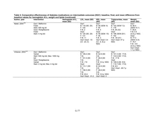 Table 4. Comparative effectiveness of diabetes medications on intermediate outcomes (KQ1): baseline, final, and mean difference from
baseline values for hemoglobin A1c, weight and lipids (continued)
Author, year Intervention Hemoglobin A1c,
mean (SD)
LDL, mean (SD) HDL, mean
(SD)
Triglycerides, mean
(SD)
Weight,
mean (SD)
Natali, 2004
148
Grp1: Metformin
Fixed
Start: 500 mg tid
Grp2: Rosiglitazone
Fixed
Start: 4 mg bid
Grp1
B: 118 (SE: 25)
F: 120
F-B: 2
Grp2
B: 120 (SE: 29)
F: 131
F-B: 11
Grp1-Grp2: -10
(CI: -23, 4)
Grp1
B: 46 (SEM: 9)
F: 50
F-B: 4
Grp2
B: 46 (SEM: 15)
F: 49
F-B: 3
Grp1-Grp2: 0.4
(CI: -5, 6) p:
NSG
Grp1
B: 142 (SEM 7.3)
F: 178
F-B: 36 (32)
Grp2
B: 196 (SEM 251)
F: 152
F-B: -44 (41)
Grp1-Grp2: 47 p:
NSG
Grp1
B: 80.4
(SEM 10.1)
F: 80.9
F-B: 0.5
(0.5) p: NSG
Grp2
B: 77.3
(SEM 12.5)
F: 76.7
F-B: -0.6
(0.4) p: NSG
Grp1-Grp2:
1.1 p: NSG
Virtanen, 2003
154
Grp1: Metformin
Varied
Start: 500 mg bid, Max: 1000 mg
bid
Grp2: Rosiglitazone
Varied
Start: 2 mg bid, Max: 4 mg bid
Grp1
B: 109.2 (SE:
7.8)
F: 101.4 (SE:
7.8)
F-B: -7.8
Grp2
B: 113.1 (SE:
7.8)
F: 136.5 (SE:
7.8)
F-B: 23.4
Grp1-Grp2: -31.2
Grp1
B: 42.9 (SE:
3.9)
F: 46.8 (SE:
3.9)
F-B: 3.9 p: NSG
Grp2
B: 42.9 (SE:
3.9)
F: 46.8 (SE:
3.9)
F-B: 3.9 p: NSG
Grp1-Grp2: 0
Grp1
B: 151.3 (SE: 17.8)
F: 133.5 (SE: 17.8)
F-B: -17.8
Grp2
B: 106.8 (SE: 8.9)
F: 115.7 (SE: 17.8)
F-B: 8.9
Grp1-Grp2: -26.7 p:
NSG
G-77
 