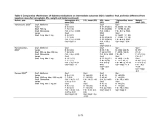 Table 4. Comparative effectiveness of diabetes medications on intermediate outcomes (KQ1): baseline, final, and mean difference from
baseline values for hemoglobin A1c, weight and lipids (continued)
Author, year Intervention Hemoglobin A1c,
mean (SD)
LDL, mean (SD) HDL, mean
(SD)
Triglycerides, mean
(SD)
Weight,
mean (SD)
Yamanouchi, 2005
50
Grp1: Metformin
Fixed
Start: 750 mg
Grp2: Glimepiride
Varied
Start: 1 mg, Max: 2 mg
Grp1
B: 9.9 (0.7)
F: 7.8 (1.0)
F-B: -2.1 p: <0.005
Grp2
B: 9.8 (0.7)
F: 7.7 (0.9)
F-B: -2.1 p: <0.005
Grp1-Grp2: 0
Grp1
B: 51.87 (3.51)
F: 51.48 (4.68)
F-B: -0.39 p:
NSG
Grp2
B: 52.65 (4.29)
F: 52.26 (4.29)
F-B: -0.39 p:
NSG
Grp1-Grp2: 0
Grp1
B: 205.59 (101.46)
F: 197.58 (94.34)
F-B: -8.01 p: NSG
Grp2
B: 234.07 (121.93)
F: 229.62 (112.14)
F-B: -4.45 p: NSG
Grp1-Grp2: -3.56
Ramachandran,
2004
51
Grp1: Metformin
Varied
Start: 250 mg, Max: 850 mg
Grp2: Glimepiride
Varied
Start: 1 mg, Max: 2 mg
Grp1
B: 9.6 (2.4)
F: 8.2 (2.5)
F-B: -1.4 p: <0.05
Grp2
B: 10.2 (2.2)
F: 7.7 (1.7)
F-B: -2.5 p: <0.01
Grp1-Grp2: 1.1
Grp1
B: 39 (7.8)
F: 42.9 (11.7)
F-B: 3.9 p: NSG
Grp2
B: 37.05 (11.7)
F: 42.9 (7.8)
F-B: 5.85 p:
NSG
Grp1-Grp2:
-1.95
Grp1
B: 249.2 (222.5)
F: 222.5 (160.2)
F-B: -26.7
Grp2
B: 195.8 (124.6)
F: 151.3 (80.1)
F-B: -44.5 p: <0.05
Grp1-Grp2: 17.8
Grp1
B: 67.7
(11.5)
F: 67 (11.4)
F-B: -0.7
Grp2
B: 65.7 (9.1)
F: 67.5 (9.2)
F-B: 1.8 p:
<0.05
Grp1-Grp2:
-2.5
Derosa, 2004
60
Grp1: Metformin
Varied
Start: 1000 mg, Max: 1000 mg tid
Grp2: Glimepiride
Varied
Start: 1 mg, Max: 2 mg bid
Grp1
B: 8.4 (1.0)
F: 7 (0.9)
F-B: -1.4 (CI: -5.7,
-0.51) p: 0.01
Grp2
B: 8.5 (1.2)
F: 6.9 (0.7)
F-B: -1.6 (CI: -6.4,
-0.47) p: 0.01
Grp1-Grp2: 0.2
Grp1
B: 144 (20)
F: 130 (25)
F-B: -14 (CI: -42,
-8)
Grp2
B: 135 (20)
F: 130 (15)
F-B: -5 (CI: 2.8,
9.6)
Grp1-Grp2: -9 p:
<0.05
Grp1
B: 43 (5)
F: 45 (4)
F-B: 2 p: NSG
Grp2
B: 42 (4)
F: 44 (6)
F-B: 2 p: NSG
Grp1-Grp2: 0
Grp1
B: 180 (25)
F: 165 (25)
F-B: -15 p: NSG
Grp2
B: 160 (20)
F: 145 (25)
F-B: -15 p: NSG
Grp1-Grp2: 0
G-79
 