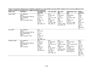 Table 4. Comparative effectiveness of diabetes medications on intermediate outcomes (KQ1): baseline, final, and mean difference from
baseline values for hemoglobin A1c, weight and lipids (continued)
Author, year Intervention Hemoglobin A1c,
mean (SD)
LDL, mean (SD) HDL, mean
(SD)
Triglycerides, mean
(SD)
Weight,
mean (SD)
Garber, 2003
61
Grp1: Metformin
Varied
Start: 500 mg, Max: 2000 mg
Grp2: Glyburide
Varied
Start: 2.5 mg, Max: 10 mg
Grp1
B: 8.42 (1.4)
F: 7.01
F-B: -1.53
Grp2
B: 8.67 (1.4)
F: 6.75
F-B: -1.9
Grp1-Grp2: 0.37
Grp1
B: 122.7 (3.2)
F: 117
F-B: -5.7 p:<0.05
Grp2
B: 122.2 (3.2)
F: 124.5
F-B: 2.3 p: NSG
Grp1-Grp2: -8
Grp1
B: 42.3 (0.9)
F: 41.9
F-B: -0.4 p:
NSG
Grp2
B: 41.6 (1)
F: 42.1
F-B: 0.5 p: NSG
Grp1-Grp2: -0.9
Grp1
B: 256.8 (26.7)
F: 217.2
F-B: -39.6 p: NSG
Grp2
B: 236.3 (19.1)
F: 221.2
F-B: -15.1 p: NSG
Grp1-Grp2: -24.5
Grp1
B: 92.8
(15.6)
F: 91.7
F-B: -1.1 p:
<0.001
Grp2
B: 91 (16.0)
F: 93
F-B: 2 p:
NSG
Grp1-Grp2:
-3.1
Tosi, 2003
36
Grp1: Metformin
Varied
Start: 500 mg, Max: 3000 mg
Grp2: Glibenclamide
Varied
Start: 5 mg, Max: 15 mg
Grp1
B: 7.7 (1.4)
F: 7.3
F-B: -0.4
Grp2
B: 7.85 (1.4)
F: 7.4
F-B: -0.45
Grp1-Grp2: 0.05
Goldstein, 2003
62
Grp1: Metformin
Varied
Start: 500 mg, Max: 2000 mg
Grp2: Glipizide
Fixed
Start: 15 mg bid
Grp1
B: 8.6 (1.2)
F: 8.4 (0.1)
F-B: -0.2
Grp2
B: 8.9 (1.1)
F: 8.5 (0.1)
F-B: -0.4
Grp1-Grp2: 0.2
Grp1
B: 109.7 (35.2)
F: 102.5
F-B: -7.2 (CI: -15,
0.6)
Grp2
B: 111.2 (34.6)
F: 110.8
F-B: -0.4 (CI:
-6.7, 5.8)
Grp1-Grp2: -6.8
Grp1
B: 42.3 (9.7)
F: 42.7
F-B: 0.4 p: NSG
Grp2
B: 43.5 (9.8)
F: 43.9
F-B: 0.4 p: NSG
Grp1-Grp2: 0
Grp1
B: 218.7 (120.2)
F: 217.1
F-B: -1.6 (-25.3 to 22)
Grp2
B: 213.8 (127.2)
F: 273.6
F-B: 59.8 (22.5 to
97.1) p: <0.05
Grp1-Grp2: -60.4
Grp1
B: 94.2
(16.7
F: 91.5
F-B: -2.7
(SE: 0.3)
Grp2
B: 90 (17.4)
F: 89.6
F-B: -0.4
(SE: 0.3)
Grp1-Grp2:
-2.3
G-80
 
