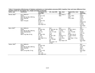 Table 4. Comparative effectiveness of diabetes medications on intermediate outcomes (KQ1): baseline, final, and mean difference from
baseline values for hemoglobin A1c, weight and lipids (continued)
Author, year Intervention Hemoglobin A1c,
mean (SD)
LDL, mean (SD) HDL, mean
(SD)
Triglycerides, mean
(SD)
Weight,
mean (SD)
Blonde, 2002
63
Grp1: Metformin
Varied
Start: 500 mg, Max: 2000 mg
Grp2: Glyburide
Fixed
Start: 10 mg bid
Grp1
B: 9.51 (1.34)
F: 9.7
F-B: 0.39
Grp2
B: 9.64 (1.44)
F: 9.5
F-B: -0.11
Grp1-Grp2: 0.5
Grp1-Grp2: p:
NSG
Grp1
F-B: p: NSG
Grp2
F-B: p: NSG
Grp1
B: 89.5
(16.9)
F: 87.5
F-B: -2
Grp2
B: 88 (15.9)
F: 88.5
F-B: 0.5
Grp1-Grp2:
-2.5
Marre, 2002
64
Grp1: Metformin
Varied
Start: 500 mg, Max: 2000 mg
Grp2: Glibenclamide
Varied
Start: 5 mg, Max: 20 mg
Grp1
B: 8.09 (1.84)
F: 7.89
F-B: -0.2
Grp2
B: 7.88 (1.65)
F: 7.58
F-B: -0.3
Grp1-Grp2: 0.1 p:
NSG
Grp1
B: 148.2 (SE: 39)
F: 136.5
F-B: -11.7 (SE:
31.2)
Grp2
B: 152.1 (SE:
42.9)
F: 148.2
F-B: -3.9 (SE:
39)
Grp1-Grp2: -7.8
p: NSG
Grp1
B: 46.8 (11.7)
F: 47.97
F-B: 1.17 p:
NSG
Grp2
B: 46.8 (11.7)
F: 47.19
F-B: 0.39 p:
NSG
Grp1-Grp2: 0.78
Grp1
B: 204.7 (169.1)
F: 186.9
F-B: -17.8 (89)
Grp2
B: 204.7 (151.3)
F: 204.7 (133.5)
F-B: 0
Grp1-Grp2: -17.8 p:
NSG
Grp1
B: 84.9
(17.6)
F: 84.1
F-B: -0.8
Grp2
B: 82.5
(15.4)
F: 83.4
F-B: 0.9
Grp1-Grp2:
-1.7
Garber, 2002
65
Grp1: Metformin
Varied
Start: 500 mg, Max: 2000 mg
Grp2: Glyburide
Varied
Start: 2.5 mg, Max: 10 mg
Grp1
B: 8.26 (1.08)
F: 7.23
F-B: -1.03
Grp2
B: 8.21 (1.09)
F: 6.97
F-B: -1.24
Grp1-Grp2: 0.21
Grp1
F-B: -0.6 p:
<0.05
Grp2
F-B: 1.7
Grp1-Grp2:
-2.3
G-81
 