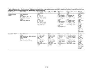 Table 4. Comparative effectiveness of diabetes medications on intermediate outcomes (KQ1): baseline, final, and mean difference from
baseline values for hemoglobin A1c, weight and lipids (continued)
Author, year Intervention Hemoglobin A1c,
mean (SD)
LDL, mean (SD) HDL, mean
(SD)
Triglycerides, mean
(SD)
Weight,
mean (SD)
Amador-Licona,
2000
66
Grp1: Metformin
Varied
Start: 850 mg, Max: NR
Grp2: Glibenclamide
Varied
Start: 5 mg, Max: NR
Grp1
B: 8.5 (1.5)
F: 7.6 (0.8)
F-B: -0.9 p: 0.003
Grp2
B: 8.4 (1.4)
F: 7.6 (0.8)
F-B: -0.8 p: 0.009
Grp1-Grp2: -0.1
Grp1
B: 31.98 (8.97)
F: 35.49 (8.97)
F-B: 3.51 p:
0.0001
Grp2
B: 36.66 (7.02)
F: 39 (10.92)
F-B: 2.34 p:
0.01
Grp1-Grp2: 1.17
Grp1
B: 195.8 (81.88)
F: 178 (65.86)
F-B: -17.8 p: 0.04
Grp2
B: 174.44 (81.88)
F: 166.43 (97.9)
F-B: -8.01 p: 0.67
Grp1-Grp2: -10.68
Grp1
B: 70.7
(14.8)
F: 69.6
(14.3)
F-B: -0.9 p:
0.07
Grp2
B: 73.2
(11.8)
F: 74.1
(12.6)
F-B: 0.9 p:
0.1
Grp1-Grp2:
-1.7
Campbell, 1994
67
Grp1: Metformin
Varied
Start: 500 mg bid, Max: 3000 mg
Grp2: Glipizide
Varied
Start: 5 mg, Max: 30 mg
Grp1
B: 11.46 (1.92)
F: 8.64 (1.21)
F-B: -2.57
Grp2
B: 11.75 (2.11)
F: 9.72 (1.91)
F-B: -1.93
Grp1-Grp2: -0.64 p:
<0.05
Grp1
B: 4.65 (1.07)
F: 4.58 (1.19)
F-B: -0.07
Grp2
B: 4.51 (1.26)
F: 4.99 (1.16)
F-B: 0.48
Grp1-Grp2: -0.55
p: NSG
Grp1
B: 35.88 (11.31)
F: 37.05 (11.31)
F-B: 1.17
Grp2
B: 36.27 (8.58)
F: 36.27 (8.58)
F-B: 0
Grp1-Grp2: 1.17
p: NSG
Grp1
B: 191.35 (130.83)
F: 202.92 (163.76)
F-B: 11.57 p: NSG
Grp2
B: 183.34 (61.41)
F: 205.59 (108.58)
F-B: 22.25
Grp1-Grp2: -10.68
Grp1
B: 78.2
(15.7)
F: 76.23
F-B: -1.97
Grp2
B: 82.2
(16.8)
F: 84.8
F-B: 2.67
Grp1-Grp2:
-4.57 p:
<0.001
G-82
 