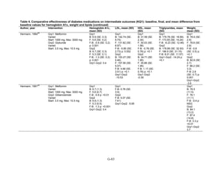Table 4. Comparative effectiveness of diabetes medications on intermediate outcomes (KQ1): baseline, final, and mean difference from
baseline values for hemoglobin A1c, weight and lipids (continued)
Author, year Intervention Hemoglobin A1c,
mean (SD)
LDL, mean (SD) HDL, mean
(SD)
Triglycerides, mean
(SD)
Weight,
mean (SD)
Hermann, 1994
68
Grp1: Metformin
Varied
Start: 1000 mg, Max: 3000 mg
Grp2: Glyburide
Varied
Start: 3.5 mg, Max: 10.5 mg
Grp1
B: 6.9 (SE: 0.3)
F: 5.8 (SE: 0.2)
F-B: -0.9 (SE: 0.2)
p: 0.001
Grp2
B: 6.7 (SE: 0.3)
F: 5.3 (SE: 0.1)
F-B: -1.3 (SE: 0.2)
p: 0.001
Grp1-Grp2: 0.4
Grp1
B: 142.74 (SE:
9.75)
F: 131.82 (SE:
8.97)
F-B: -5.85 (SE:
2.73) p: 0.052
Grp2
B: 153.27 (SE:
5.46)
F: 157.56 (SE:
5.07)
F-B: 4.68 (SE:
3.51) p: >0.1
Grp1-Grp2:
-10.53
Grp1
B: 31.59 (SE:
2.34)
F: 30.03 (SE:
1.56)
F-B: -0.78 (SE:
0.78) p: >0.1
Grp2
B: 34.71 (SE:
1.95)
F: 35.88 (SE:
1.95)
F-B: 1.17 (SE:
0.78) p: >0.1
Grp1-Grp2:
-0.39
Grp1
B: 179.78 (SE: 18.69)
F: 173.55 (SE: 14.24)
F-B: -6.23 (SE: 12.46)
Grp2
B: 178.89 (SE: 32.93)
F: 186.9 (SE: 31.15)
F-B: 8.01 (SE: 11.57)
Grp1-Grp2: -14.24 p:
>0.1
Grp1
B: 78.6 (SE:
2.9)
F: 78.8 (SE:
2.9)
F-B: -0.8
(SE: 0.5) p:
>0.1
Grp2
B: 82.6 (SE:
2.7)
F: 86.2 (SE:
3.3)
F-B: 2.8
(SE: 0.7) p:
0.001
Grp1-Grp2:
-3.6
Hermann, 1991
69
Grp1: Metformin
Varied
Start: 1000 mg, Max: 3000 mg
Grp2: Glibenclamide
Varied
Start: 3.5 mg, Max: 10.5 mg
Grp1
B: 6.7 (1.3)
F: 5.8 (0.7)
F-B: -0.9 p: <0.01
Grp2
B: 6.6 (1.3)
F: 5.3 (0.5)
F-B: -1.3 p: <0.001
Grp1-Grp2: 0.4
Grp1
F-B: 0.78 (SE:
3.9)
Grp2
F-B: 5.07 (SE:
7.41)
Grp1-Grp2: -5.85
Grp1
B: 76.5
(11.5)
F: 76.1
(11.1)
F-B: -0.4 p:
NSG
Grp2
B: 84.1
(13.2)
F: 87.4
(14.8)
F-B: 3.3 p:
<0.01
Grp1-Grp2:
3.7
G-83
 