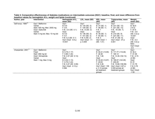Table 4. Comparative effectiveness of diabetes medications on intermediate outcomes (KQ1): baseline, final, and mean difference from
baseline values for hemoglobin A1c, weight and lipids (continued)
Author, year Intervention Hemoglobin A1c,
mean (SD)
LDL, mean (SD) HDL, mean
(SD)
Triglycerides, mean
(SD)
Weight,
mean (SD)
DeFronzo, 1995
70
Grp1: Metformin
Varied
Start: 500 mg, Max: 2500 mg
Grp2: Glyburide
Varied
Start: 5 mg bid, Max: 10 mg bid
Grp1
B: 8.9
F: 8.5
F-B: -0.4 (SE: 0.1)
Grp2
B: 8.5
F: 8.7
F-B: 0.2 (SE: 0.1)
Grp1-Grp2: -0.6 p:
<0.001
Grp1
B: 134 (SE: 3)
F: 129 (SE: 3)
F-B: -6 (SE: 2)
Grp2
B: 136 (SE: 3)
F: 141 (SE: 3)
F-B: 5 (SE: 2)
Grp1-Grp2: -11
p: 0.009
Grp1
B: 37 (SE: 1)
F: 38 (SE: 1)
F-B: 1
Grp2
B: 39 (SE: 1)
F: 40 (SE: 1)
F-B: 0
Grp1-Grp2: 1
(SE: 1.41)
Grp1
B: 231 (SE: 12)
F: 221 (SE: 13)
F-B: -16 (SE: 7)
Grp2
B: 210 (SE: 8)
F: 227 (SE: 11)
F-B: 21 (SE: 9)
Grp1-Grp2: -37 p:
0.001
Grp1
B: 92.6
(14.5)
F: 87.8
F-B: -3.8
(SE: 0.2) p:
<0.001
Grp2
F-B: -0.3
(SE: 0.2) p:
NSG
Grp1-Grp2:
-3.5
Charpentier, 2001
71
Grp1: Metformin
Fixed
Start: 850 mg tid
Grp2: Glimepiride
Varied
Start: 1 mg, Max: 6 mg
Grp1
B: 6.79 (1.17)
F: 6.86 (1.45)
F-B: 0.07 (SE: 0.14)
Grp2
B: 6.52 (1.13)
F: 6.79 (1.43)
F-B: 0.27 (SE: 0.09)
Grp1-Grp2: -0.12 p:
0.369
Grp1
B: 46.41 (13.65)
F: 48.36
F-B: 1.95
Grp2
B: 45.24 (12.87)
F: 45.63
F-B: 0.39
Grp1-Grp2: 1.56
p: 0.14 across
all treatment
groups
Grp1
B: 171.77 (119.26)
F: 185.12
F-B: 13.35 (104.13)
Grp2
B: 189.57 (143.29)
F: 200.25
F-B: 10.68 (108.58)
Grp1-Grp2: 2.67 p:
0.029 across all
treatment groups
Grp1
B: 82.2
F: 81.46
F-B: -0.74
(2.58)
Grp2
B: 81
F: 81.78
F-B: 0.78
(2.98)
Grp1-Grp2:
-1.52
G-84
 