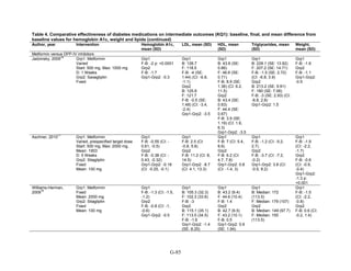 Table 4. Comparative effectiveness of diabetes medications on intermediate outcomes (KQ1): baseline, final, and mean difference from
baseline values for hemoglobin A1c, weight and lipids (continued)
Author, year Intervention Hemoglobin A1c,
mean (SD)
LDL, mean (SD) HDL, mean
(SD)
Triglycerides, mean
(SD)
Weight,
mean (SD)
Metformin versus DPP-IV inhibitors
Jadzinsky, 2009
78
Grp1: Metformin
Varied
Start: 500 mg, Max: 1000 mg
D: 1 Weeks
Grp2: Saxagliptin
Fixed
Grp1
F-B: -2 p: <0.0001
Grp2
F-B: -1.7
Grp1-Grp2: -0.3
Grp1
B: 126.7
F: 118.5
F-B: -4 (SE:
1.44) (CI: -6.8,
-1.1)
Grp2
B: 125.8
F: 121.7
F-B: -0.5 (SE:
1.48) (CI: -3.4,
-2.4)
Grp1-Grp2: -3.5
Grp1
B: 43.6 (SE:
0.66)
F: 46.6 (SE:
0.71)
F-B: 8.9 (SE:
1.36) (CI: 6.2,
11.5)
Grp2
B: 43.4 (SE:
0.63)
F: 44.4 (SE:
0.67)
F-B: 3.9 (SE:
1.19) (CI: 1.6,
6.3)
Grp1-Grp2: -3.5
Grp1
B: 228.1 (SE: 13.92)
F: 207.2 (SE: 14.71)
F-B: -1.5 (SE: 2.72)
(CI: -6.8, 3.9)
Grp2
B: 213.2 (SE: 9.91)
F: 180 (SE: 7.06)
F-B: -3 (SE: 2.93) (CI:
-8.8, 2.8)
Grp1-Grp2: 1.5
Grp1
F-B: -1.6
Grp2
F-B: -1.1
Grp1-Grp2:
-0.5
Aschner, 2010
77
Grp1: Metformin
Varied, prespecified target dose
Start: 500 mg, Max: 2000 mg,
Mean: 1903
D: 5 Weeks
Grp2: Sitagliptin
Fixed
Mean: 100 mg
Grp1
F-B: -0.55 (CI: -
0.61, -0.5)
Grp2
F-B: -0.38 (CI: -
0.43, -0.32)
Grp1-Grp2: -0.18
(CI: -0.25, -0.1)
Grp1
F-B: 2.5 (CI:
-0.8, 5.8)
Grp2
F-B: 11.2 (CI: 8,
14.5)
Grp1-Grp2: -8.7
(CI: 4.1, 13.3)
Grp1
F-B: 7 (CI: 5.4,
8.6)
Grp2
F-B: 6.2 (CI:
4.7, 7.8)
Grp1-Grp2: 0.8
(CI: -1.4, 3)
Grp1
F-B: -1.2 (CI: -5.2,
2.7)
Grp2
F-B: -3.7 (CI: -7.2,
-0.2)
Grp1-Grp2: 3.8 (CI:
-0.5, 8.2)
Grp1
F-B: -1.9
(CI: -2.2,
-1.7)
Grp2
F-B: -0.6
(CI: -0.9,
-0.4)
Grp1-Grp2:
-1.3 p:
<0.001
Williams-Herman,
2009
76
Grp1: Metformin
Fixed
Mean: 2000 mg
Grp2: Sitagliptin
Fixed
Mean: 100 mg
Grp1
F-B: -1.3 (CI: -1.5,
-1.2)
Grp2
F-B: -0.8 (CI: -1,
-0.6)
Grp1-Grp2: -0.5
Grp1
B: 105.3 (32.3)
F: 102.3 (33.6)
F-B: -3
Grp2
B: 115.1 (35.1)
F: 113.5 (34.5)
F-B: -1.6
Grp1-Grp2: -1.4
(SE: 8.25)
Grp1
B: 43.2 (9.4)
F: 44.6 (10.4)
F-B: 1.4
Grp2
B: 42.7 (9.5)
F: 43.2 (10.1)
F-B: 0.5
Grp1-Grp2: 0.9
(SE: 1.94)
Grp1
B: Median: 172
(113.5)
F: Median: 179 (107)
Grp2
B: Median: 149 (97.7)
F: Median: 155
(113.5)
Grp1
F-B: -1.5
(CI: -2.2,
-0.8)
Grp2
F-B: 0.6 (CI:
-0.2, 1.4)
G-85
 