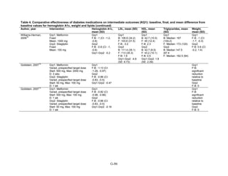 Table 4. Comparative effectiveness of diabetes medications on intermediate outcomes (KQ1): baseline, final, and mean difference from
baseline values for hemoglobin A1c, weight and lipids (continued)
Author, year Intervention Hemoglobin A1c,
mean (SD)
LDL, mean (SD) HDL, mean
(SD)
Triglycerides, mean
(SD)
Weight,
mean (SD)
Williams-Herman,
2009
76
Grp1: Metformin
Fixed
Mean: 1000 mg
Grp2: Sitagliptin
Fixed
Mean: 100 mg
Grp1
F-B: -1 (CI: -1.2,
-0.8)
Grp2
F-B: -0.8 (CI: -1,
-0.6)
Grp1-Grp2: -0.2
Grp1
B: 106.8 (34.2)
F: 103.6 (31.5)
F-B: -3.2
Grp2
B: 111.4 (35.1)
F: 113 (35.3)
F-B: 1.6
Grp1-Grp2: -4.8
(SE: 6.73)
Grp1
B: 42.7 (10.5)
F: 45 (12.4)
F-B: 2.3
Grp2
B: 42.7 (9.5)
F: 43.2 (10.1)
F-B: 0.5
Grp1-Grp2: 1.8
(SE: 2.09)
Grp1
B: Median: 167
(104.2)
F: Median: 173 (120)
Grp2
B: Median 147.5
(87.4
F: Median: 162.5 (94)
Grp1
F-B: -1 (CI:
-1.7, -0.3)
Grp2
F-B: 0.6 (CI:
-0.2, 1.4)
Goldstein, 2007
75
Grp1: Metformin
Varied, prespecified target dose
Start: 500 mg, Max: 2000 mg
D: 3 wks
Grp2: Sitagliptin
Varied, prespecified target dose
Start: 50 mg, Max: 100 mg
D: 1 wk
Grp1
F-B: -1.13 (CI:
-1.29, -0.97)
Grp2
F-B: -0.66 (CI:
-0.83, -0.5)
Grp1-Grp2: -0.47
Grp1
F-B:
significant
reduction
relative to
baseline
Grp2
F-B: 0
Goldstein, 2007
75
Grp1: Metformin
Varied, prespecified target dose
Start: 500 mg, Max: 100 mg
D: 1 wk
Grp2: Sitagliptin
Varied, prespecified target dose
Start: 50 mg, Max: 100 mg
D: 1 wk
Grp1
F-B: -0.82 (CI:
-0.98, -0.66)
Grp2
F-B: -0.66 (CI:
-0.83, -0.5)
Grp1-Grp2: -0.16
Grp1
F-B:
significant
reduction
relative to
baseline
Grp2
F-B: 0
G-86
 