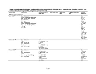 Table 4. Comparative effectiveness of diabetes medications on intermediate outcomes (KQ1): baseline, final, and mean difference from
baseline values for hemoglobin A1c, weight and lipids (continued)
Author, year Intervention Hemoglobin A1c,
mean (SD)
LDL, mean (SD) HDL, mean
(SD)
Triglycerides, mean
(SD)
Weight,
mean (SD)
Metformin versus meglitinides
Lund, 2007
197
Grp1: Metformin
Varied, prespecified target dose
Start: 500 mg, Max: 2000 mg,
Mean: 1629 mg
D: 12 dys
Grp2: Repaglinide
Varied, prespecified target dose
Start: 1 mg, Max: 6 mg, Mean:
4.72 mg
D: 12 dys
Grp1
B: 74.81
(10.1)
F: 73.94
(9.88)
F-B: -0.88
(CI: -1.45,
-0.3)
Grp2
B: 75.57
(9.85)
F: 75.47
(10.08)
F-B: 0.7 (CI:
0.12, 1.28)
Grp1-Grp2:
-1.58 (CI:
-2.17, -0.99)
p: <0.001
Horton, 2004
80
Grp1: Metformin
Fixed
Start: 500 mg tid
Grp2: Nateglinide
Fixed
Start: 120 mg qac
Grp1
F-B: -0.8 (SE: 0.1)
p: <0.001
Grp2
F-B: -0.8 (SE: 0.1)
p: <0.001
Grp1-Grp2: -0.8
(SE: 0.1) p: <0.005
Moses, 1999
82
Grp1: Metformin
NR
Grp2: Repaglinide
Fixed
Start: 0.5 mg, Max: 4.0 mg
D: 12 to 28 days
Grp1
F-B: -0.33 (SE:
0.24; CI: -0.8, -0.5)
Grp2
F-B: -0.38 (SE:
0.23; CI: -0.84,
-0.08)
Grp1-Grp2: 0.05
(SE: 0.33)
Grp1
F-B: -0.86
(SE: 0.5)
Grp2
F-B: 2.98
(SE: 0.49) p:
<0.05
Grp1-Grp2:
-3.84
G-87
 