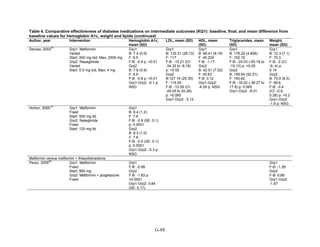 Table 4. Comparative effectiveness of diabetes medications on intermediate outcomes (KQ1): baseline, final, and mean difference from
baseline values for hemoglobin A1c, weight and lipids (continued)
Author, year Intervention Hemoglobin A1c,
mean (SD)
LDL, mean (SD) HDL, mean
(SD)
Triglycerides, mean
(SD)
Weight,
mean (SD)
Derosa, 2003
81
Grp1: Metformin
Varied
Start: 500 mg bid, Max: 2500 mg
Grp2: Repaglinide
Varied
Start: 0.5 mg bid, Max: 4 mg
Grp1
B: 7.4 (0.9)
F: 6.5
F-B: -0.9 p: <0.01
Grp2
B: 7.6 (0.9)
F: 6.8
F-B: -0.8 p: <0.01
Grp1-Grp2: -0.1 p:
NSG
Grp1
B: 132.21 (26.13)
F: 117
F-B: -15.21 (CI:
-34.32 to -8.19)
p: <0.05
Grp2
B:127.14 (25.35)
F: 115.05
F-B: -12.09 (CI:
-29.05 to 20.28)
p: <0.065
Grp1-Grp2: -3.12
Grp1
B: 46.41 (8.19)
F: 45.224
F-B: -1.17
Grp2
B: 42.51 (7.02)
F: 45.63
F-B: 3.12
Grp1-Grp2:
-4.29 p: NSG
Grp1
B: 176.22 (4.806)
F: 152.19
F-B: -24.03 (-55.18 to
-15.13) p: <0.05
Grp2
B: 156.64 (52.51)
F: 140.62
F-B: -16.02 (-38.27 to
17.8) p: 0.065
Grp1-Grp2: -8.01
Grp1
B: 72.3 (7.1)
F: 70.3
F-B: -2 (CI:
-6, 4) p:
0.14
Grp2
B: 70.0 (6.5)
F: 69.6
F-B: -0.4
(CI: -0.8,
0.28) p: >0.2
Grp1-Grp2:
-1.6 p: NSG
Horton, 2000
79
Grp1: Metformin
Fixed
Start: 500 mg tid
Grp2: Nateglinide
Fixed
Start: 120 mg tid
Grp1
B: 8.4 (1.2)
F: 7.6
F-B: -0.8 (SE: 0.1)
p: 0.0001
Grp2
B: 8.3 (1.0)
F: 7.8
F-B: -0.5 (SE: 0.1)
p: 0.0001
Grp1-Grp2: -0.3 p:
NSG
Metformin versus metformin + thiazolidinedione
Perez, 2009
56
Grp1: Metformin
Fixed
Start: 850 mg
Grp2: Metformin + pioglitazone
Fixed
Grp1
F-B: -0.99
Grp2
F-B: -1.83 p:
<0.0001
Grp1-Grp2: 0.84
(SE: 0.17)
Grp1
F-B: -1.28
Grp2
F-B: 0.69
Grp1-Grp2:
-1.97
G-88
 