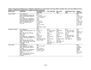 Table 4. Comparative effectiveness of diabetes medications on intermediate outcomes (KQ1): baseline, final, and mean difference from
baseline values for hemoglobin A1c, weight and lipids (continued)
Author, year Intervention Hemoglobin A1c,
mean (SD)
LDL, mean (SD) HDL, mean
(SD)
Triglycerides, mean
(SD)
Weight,
mean (SD)
Derosa, 2009
46
Grp1: Metformin
Varied, prespecified target dose
Start: 1000 mg, Max: 3000 mg
D: 3 mos
Grp2: Metformin + pioglitazone
Varied, prespecified target dose
Start: 850 mg, Max: 2550 mg;
Start: 15 mg, Max: 45 mg
D: 3 mos
Grp1
B: 9.1 (1.2)
F: 7.9 (0.5) p: <0.01
F-B: -1.1 (0.5) p:
<0.01
Grp2
B: 9.3 (1.4)
F: 7.2 (0.3) p:
>0.001
F-B: -2.1 (0.3) p:
<0.01
Grp1-Grp2: 1.0 (SE:
0.27)
BMI
Grp1
B: 27.2 (1.5)
F: 26.7 (1.2)
F-B: -1.8%
Grp2
B: 27.4 (1.6)
F: 26.9 (1.3)
F-B: -1.8%
Grp1-Grp2:
0
Rosenstock, 2006
49
Grp1: Metformin
Varied, mean daily glucose <= 6.1
mmol/l
Start: 500 mg, Max: 2000 mg,
Mean: 1847
D: 32 wks
Grp2: Metformin + rosiglitazone
Varied, mean daily glucose <= 6.1
mmol/l
Start: 500 mg, Max: 2000 mg,
Mean: 1799 mg; Start: 2 mg, Max:
8 mg, Mean: 7.2 mg
D: 32 wks
Grp1
B: 8.8 (1.0)
F: (1.0)
F-B: -1.8
Grp2
B: 8.9 (1.1)
F: 6.6 (1.0)
F-B: -2.3
Grp1-Grp2: 0.5 (SE:
0.20) p: 0.008
Grp1
B: 116 (CV: 33.9)
F: 103.6 (CV:
35.5)
F-B: -12.4
Grp2
B: 113.8 (CV:
32.5)
F: 113.5 (CV:
30.4)
F-B: -0.3
Grp1-Grp2: -12.1
(SE: 8.1)
Grp1
B: 42.9 (CV:
23.8)
F: 43 (CV: 23)
F-B: 0.1
Grp2
B: 42.6 (CV:
21.8)
F: 45 (CV: 25.5)
F-B: 2.4
Grp1-Grp2: -2.3
(SE: 2.25)
Grp1
B: 175.7 (CV: 62.3)
F: 148.7 (CV: 58.3)
F-B: -27
Grp2
B: 180.3 (CV: 67.7)
F: 146.6 (CV: 68.6)
F-B: -33.7
Grp1-Grp2: 6.7
Grp1
F-B:
Median: -2.2
(IQR: -5.5,
-0.5)
Grp2
F-B:
Median:
0.05 (IQR:
-3.45, 3)
Leiter, 2005
83
Grp1: Metformin
Varied, glucose: <7.0 mmol/L
Start: 1500 mg, Max: 2500 mg
D: 8 wks
Grp2: Metformin + rosiglitazone
Fixed; Varied, glucose: < 7
mmol/L
Start: 1500 mg, Max: 1500 mg;
Start: 4 mg, Max: 8 mg
D: 8 wks
Grp1
F-B: -0.14 p: 0.93
Grp2
F-B: p: <0.001
Grp1-Grp2: -0.36
CI: 0.15 - 0.56
Grp1
F-B: no
significant
weight
change
Grp2
F-B: 1.6 (CI:
0.9, 2.3)
G-89
 