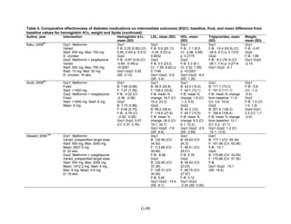 Table 4. Comparative effectiveness of diabetes medications on intermediate outcomes (KQ1): baseline, final, and mean difference from
baseline values for hemoglobin A1c, weight and lipids (continued)
Author, year Intervention Hemoglobin A1c,
mean (SD)
LDL, mean (SD) HDL, mean
(SD)
Triglycerides, mean
(SD)
Weight,
mean (SD)
Kaku, 2009
84
Grp1: Metformin
Varied
Start: 500 mg, Max: 750 mg
D: Unclear
Grp2: Metformin + pioglitazone
Varied
Start: 500 mg, Max: 750 mg;
Start: 15 mg, Max: 30 mg
D: Unclear; 16 wks
Grp1
F-B: 0.25 (0.92) (CI:
0.06, 0.45) p: 0.012
Grp2
F-B: -0.67 (0.8) (CI:
-0.84, -0.49) p:
<0.0001
Grp1-Grp2: 0.92
(SE: 0.13)
Grp1
F-B: 0.9 (20; CI:
-3.34, 5.23) p:
0.6632
Grp2
F-B: 3.5 (23.2;
CI: -1.59, 8.62) p:
0.1746
Grp1-Grp2: -2.6
(SE: 3.4)
Grp1
F-B: -1.1 (8.5;
CI: -2.96, 0.68)
p: 0.2175
Grp2
F-B: 5.3 (8.1;
CI: 3.52, 7.09)
p: <0.0001
Grp1-Grp2: -6.4
(SE: 1.30)
Grp1
F-B: -15.4 (93.8) (CI:
-35.5, 4.7) p: 0.1316
Grp2
F-B: -9.3 (76.3) (CI:
-26.1, 7.4) p: 0.2714
Grp1-Grp2: -6.1
Grp1
F-B: -0.47
Grp2
F-B: 1.68
Grp1-Grp2:
-2.15
Scott, 2008
85
Grp1: Metformin
Fixed
Start: >1500 mg
Grp2: Metformin + rosiglitazone
Fixed
Start: >1500 mg; Start: 8 mg,
Mean: 8 mg
Grp1
B: 7.68 (0.88)
F: 7.47 (1.05)
F-B: -0.22 (CI:
-0.36, -0.08)
Grp2
B: 7.73 (0.88)
F: 6.94 (0.75)
F-B: -0.79 (CI:
-0.92, -0.65)
Grp1-Grp2: 0.57
(CI: 0.37, 0.76)
Grp1
B: 95.6 (30.8)
F: 108.4 (33.6)
F-B: mean %
change: 16.7 (CI:
10.2, 23.3)
Grp2
B: 99.2 (29.4)
F: 119.6 (37.6)
F-B: mean %
change: 26.2 (CI:
19.7, 32.7)
Grp1-Grp2: -7.6
(SE: 8.8)
Grp1
B: 43.5 (10.5)
F: 44.1 (12.1)
F-B: mean %
change: 1.8 (CI:
-1.3, 4.9)
Grp2
B: 42.2 (10)
F: 45.7 (10.5)
F-B: mean %
change: 9.2 (CI:
6.1, 12.2)
Grp1-Grp2: -2.9
(SE: 2.89)
Grp1
B: 171.1 (73.3)
F: 191.5 (111.1)
F-B: mean % change
from baseline: 11.9
(CI: 3.9, 19.9)
Grp2
B: 201.6 (126.2)
F: 199.8 (108.4)
F-B: mean % change
from baseline: 13.1
(CI: 5.2 - 21.1)
Grp1-Grp2: 1.2 (CI:
-10.1, 12.6)
Grp1
F-B: -0.8
(CI: -1.2,
-0.4)
Grp2
F-B: 1.5 (CI:
1.0, 1.9)
Grp2-Grp1:
2.3 (CI: 1.7,
-2.9)
Stewart, 2006
156
Grp1: Metformin
Varied, prespecified target dose
Start: 500 mg, Max: 3000 mg,
Mean: 2627.9 mg
D: 20 wks
Grp2: Metformin + rosiglitazone
Varied, prespecified target dose
Start: 500 mg, Max: 2000 mg,
Mean: 1812.2 mg; Start: 4 mg ,
Max: 8 mg, Mean: 6.8 mg
D: 18 wks
Grp1
B: 122.46 (CV:
34.53)
F: 113.88 (CV:
35.66)
F-B: -8.58
Grp2
B: 122.85 (CV:
37.08)
F: 128.31 (CV:
34.06)
F-B: 5.46
Grp1-Grp2: -14.0
(SE: 8.1)
Grp1
B: 45.63 (CV:
24.3)
F: 46.41 (CV:
25.01)
F-B: 0.78
Grp2
B: 45.63 (CV:
23.03)
F: 48.75 (CV:
27.97)
F-B: 3.12
Grp1-Grp2:
-2.34 (SE: 0.05)
Grp1
B: 177.1 (CV: 55.39)
F: 161.98 (CV: 55.08)
F-B: -15.1
Grp2
B: 170.88 (CV: 53.65)
F: 170.88 (CV: 57.35)
F-B:
Grp1-Grp2: -15.1
(SE: 16.9)
G-90
 