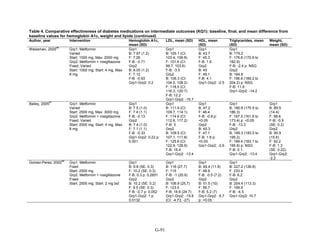 Table 4. Comparative effectiveness of diabetes medications on intermediate outcomes (KQ1): baseline, final, and mean difference from
baseline values for hemoglobin A1c, weight and lipids (continued)
Author, year Intervention Hemoglobin A1c,
mean (SD)
LDL, mean (SD) HDL, mean
(SD)
Triglycerides, mean
(SD)
Weight,
mean (SD)
Weissman, 2005
86
Grp1: Metformin
Varied
Start: 1000 mg, Max: 2000 mg
Grp2: Metformin + rosiglitazone
Fixed; Varied
Start: 1000 mg; Start: 4 mg, Max:
8 mg
Grp1
B: 7.97 (1.2)
F: 7.26
F-B: -0.71
Grp2
B: 8.05 (1.2)
F: 7.12
F-B: -0.93
Grp1-Grp2: 0.2
Grp1
B: 105.1 (CI:
103.4, 106.8)
F: 101.6 (CI:
99.7, 103.6)
F-B: -3.5
Grp2
B: 106.3 (CI:
104.5, 108.2)
F: 118.5 (CI:
116.3, 120.7)
F-B: 12.2
Grp1-Grp2: -15.7
Grp1
B: 43.7
F: 45.3
F-B: 1.6
Grp2
B: 45
F: 49.1
F-B: 4.1
Grp1-Grp2: -2.5
Grp1
B: 179.2
F: 176.8 (170.9 to
182.9)
F-B: -2.4 p: NSG
Grp2
B: 184.8
F: 196.6 (189.2 to
204.2) p: NSG
F-B: 11.8
Grp1-Grp2: -14.2
Bailey, 2005
87
Grp1: Metformin
Varied
Start: 2500 mg, Max: 3000 mg
Grp2: Metformin + rosiglitazone
Fixed; Varied
Start: 2000 mg; Start: 4 mg, Max:
8 mg
Grp1
B: 7.5 (1.0)
F: 7.4 (1.1)
F-B: -0.13
Grp2
B: 7.4 (1.0)
F: 7.1 (1.1)
F-B: -0.33
Grp1-Grp2: 0.22 p:
0.001
Grp1
B: 111.9 (CI:
109.7, 114.1)
F: 114.9 (CI:
112.6, 117.2)
F-B: 3
Grp2
B: 109.5 (CI:
107.1, 111.8)
F: 125.9 (CI:
122.9, 128.9)
F-B: 16.4
Grp1-Grp2: -13.4
Grp1
B: 47.2
F: 46.4
F-B: -0.8 p:
<0.05
Grp2
B: 45.3
F: 47.1
F-B: 1.8 p:
<0.05
Grp1-Grp2: -2.6
Grp1
B: 180.8 (175.5 to
186.3)
F: 167.5 (161.8 to
173.4) p: <0.05
F-B: -13.3
Grp2
B: 189.3 (183.5 to
195.2)
F: 189.4 (183.1 to
195.9) p: NSG
F-B: 0.1
Grp1-Grp2: -13.4
Grp1
B: 89.5
(14.4)
F: 88.6
F-B: -0.9
(SE: 0.2)
Grp2
B: 90.9
(15.6)
F: 92.2
F-B: 1.3
(SE: 0.22)
Grp1-Grp2:
-2.2
Gomez-Perez, 2002
88
Grp1: Metformin
Fixed
Start: 2500 mg
Grp2: Metformin + rosiglitazone
Fixed
Start: 2500 mg; Start: 2 mg bid
Grp1
B: 9.8 (SE: 0.3)
F: 10.2 (SE: 0.3)
F-B: 0.3 p: 0.2651
Grp2
B: 10.2 (SE: 0.2)
F: 9.5 (SE: 0.3)
F-B: -0.7 p: 0.052
Grp1-Grp2: 1 p:
0.0132
Grp1
B: 116 (27.7)
F: 115
F-B: -1 (20.9)
Grp2
B: 106.9 (25.7)
F: 123.5
F-B: 16.6 (24.7)
Grp1-Grp2: -15.9
(CI: -4.73, -27)
Grp1
B: 49.4 (11.9)
F: 48.9
F-B: -0.5 (7.2)
Grp2
B: 51.5 (10)
F: 56.7
F-B: 5.2 (7)
Grp1-Grp2: -5.7
p: <0.05
Grp1
B: 227.2 (126.8)
F: 233.4
F-B: 6.2
Grp2
B: 204.4 (113.3)
F: 199.9
F-B: -4.5
Grp1-Grp2: 10.7
G-91
 