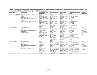Table 4. Comparative effectiveness of diabetes medications on intermediate outcomes (KQ1): baseline, final, and mean difference from
baseline values for hemoglobin A1c, weight and lipids (continued)
Author, year Intervention Hemoglobin A1c,
mean (SD)
LDL, mean (SD) HDL, mean
(SD)
Triglycerides, mean
(SD)
Weight,
mean (SD)
Gomez-Perez, 2002
88
Grp1: Metformin
Fixed
Start: 2500 mg
Grp2: Metformin + rosiglitazone
Fixed
Start: 2500 mg; Start: 4 mg bid
Grp1
B: 9.8 (SE: 0.3)
F: 10.2 (SE: 0.3)
F-B: 0.3 p: 0.2651
Grp2
B: 9.75 (SE: 0.2)
F: 8.6 (SE: 0.4)
F-B: -1.2 p: 0.008
Grp1-Grp2: 1.5 p:
0.0002
Grp1
B: 116 (27.7)
F: 115
F-B: -1 (20.9)
Grp2
B: 108.2 (30)
F: 114.3
F-B: 6.1 (22.5)
Grp1-Grp2: -7.1
p: NSG
Grp1
B: 49.4 (11.9)
F: 48.9
F-B:-0.5 (7.2)
Grp2
B: 51.5 (10.9)
F: 57.9
F-B: 6.4 (7)
Grp1-Grp2: -6.9
p: <0.05
Grp1
B: 227.2 (126.8)
F: 233.4
F-B: 6.2
Grp2
B: 199.6 (133.2)
F: 193.8
F-B: -5.8
Grp1-Grp2: 12
Einhorn, 2000
89
Grp1: Metformin
NR
Grp2: Metformin + pioglitazone
NR; Fixed
NR; Start: 30 mg
Grp1
B: 9.75 (SE: 1.3)
F-B: p: <0.05
Grp2
B: 9.86 (SE: 1.4)
F-B: p: <0.05
Grp1-Grp2: -0.83 p:
<0.05
Grp1
B: 119.3 (3.07)
F: 128.5
F-B: 7.7% p:
<0.05
Grp2
B: 118 (6.9)
F: 132
F-B: 11.9%
Grp1-Grp2:
4.20%
Grp1
B: 42.9 (0.95)
F: 53.1
F-B: 10.2
Grp2
B: 42.1 (1)
F: 43.6
F-B: 1.5
Grp1-Grp2: 8.7
p: ≤0.05
Grp1
B: 298.9 (24.9)
F: 289.2
F-B: -9.7
Grp2
B: 300.4 (25.86)
F: 308.9
F-B: 8.5
Grp1-Grp2: -18.2 p:
0.05
Grp1
F-B: -1.36
Grp2
F-B: 0.95
Grp1-Grp2:
-2.31
Fonseca, 2000
90
Grp1: Metformin
Fixed
Start: 2500 mg
Grp2: Metformin + rosiglitazone
Fixed
Start: 2500 mg; Start: 8 mg
Grp1
B: 8.6 (1.3)
F: 9.05
F-B: 0.45
Grp2
B: 8.9 (1.5)
F: 8.12
F-B: -0.78
Grp1-Grp2: 1.2 p:
<0.001
Grp1
B: 118.17 (34.32)
F: 122.07 (37.83)
F-B: 3.9
Grp2
B: 116.61 (30.42)
F: 134.94 (33.54)
F-B: 18.33
Grp1-Grp2:
-14.04
Grp1
B: 44.46 (10.92)
F: 46.8 (11.31)
F-B: 2.34
Grp2
B: 46.8 (14.43)
F: 53.04 (16.38)
F-B: 6.24
Grp1-Grp2: -3.9
p: 0.0002
Grp1
B: 246.53 (194.91)
F: 247.42 (159.31)
F-B: 0.89
Grp2
B: 228.73 (184.23)
F: 228.73 (166.43)
F-B: 0
Grp1-Grp2: 0.89 p:
0.56
Grp1
F-B: -1.2
Grp2
F-B: 0.7
Grp1-Grp2:
-1.9 p:
0.0001
G-92
 
