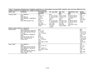 Table 4. Comparative effectiveness of diabetes medications on intermediate outcomes (KQ1): baseline, final, and mean difference from
baseline values for hemoglobin A1c, weight and lipids (continued)
Author, year Intervention Hemoglobin A1c,
mean (SD)
LDL, mean (SD) HDL, mean
(SD)
Triglycerides, mean
(SD)
Weight,
mean (SD)
Fonseca, 2000
90
Grp1: Metformin
Fixed
Start: 2500 mg
Grp2: Metformin + rosiglitazone
Fixed
Start: 2500 mg; Start: 4 mg
Grp1
B: 8.6 (1.3)
F: 9.05
F-B: 0.45
Grp2
B: 8.9 (1.3)
F: 8.34
F-B: -0.56
Grp1-Grp2: -1 p:
<0.001
Grp1
B: 118.17 (34.32)
F: 122.07 (37.83)
F-B: 3.9
Grp2
B: 113.49 (32.76)
F: 134.55 (40.56)
F-B: 21.06
Grp1-Grp2:
-17.16 p:
<0.0001
Grp1
B: 44.4 (10.92)
F: 46.8 (11.31)
F-B: 2.4
Grp2
B: 46.02 (11.31)
F: 51.48 (13.26)
F-B: 5.46
Grp1-Grp2:
-3.06 p: 0.0002
Grp1
B: 246.53 (194.91)
F: 247.42 (159.31)
F-B: 0.89
Grp2
B: 226.06 (138.84)
F: 233.18 (139.73)
F-B: 7.12
Grp1-Grp2: -6.23 p:
0.73
Grp1
F-B: -1.2
Grp2
F-B: 1.9
Grp1-Grp2:
-3.1 p:
0.0001
Metformin versus metformin + sulfonylurea
Derosa, 2009
46
Grp1: Metformin
Varied, prespecified target dose
Start: 1000 mg, Max: 3000 mg
D: 3 mos
Grp2: Metformin + glimepiride
Fixed
Start: 850 mg, Max: 850 mg;
Start: 2 mg, Max: 6 mg
D: NR; 3 mos
Grp1
B: 9.1 (1.2)
F: 7.9 (0.5)
F-B: -1.1 (0.5) p:
<0.01
Grp2
B: 9 (1.1)
F: 7.8 (0.4)
F-B: -1.2 (0.4) p:
<0.01
Grp1-Grp2: 0.1 (SE:
0.29)
BMI
Grp1
B: 27.2 (1.5)
F: 26.7 (1.2)
F-B: -1.8%
Grp2
B: 27.1 (1.4)
F: 28.4 (2.2)
F-B: 4.8% p:
<0.05
Grp1-Grp2:
-1.8
Nauck, 2009
92
Grp1: Metformin
Varied
Start: 2000 mg, Max: 2000 mg
Grp2: Metformin + glimepiride
Varied; Fixed
Start: 2000 mg, Max: 2000 mg;
Start: 1 mg, Max: 4 mg
D: NR; 3 wks
Grp1
F-B: 0.1 (SE: 0.1)
Grp2
F-B: -1 (SE: 0.1)
Grp1-Grp2: 1.1 (SE:
0.14)
Grp1
F-B: -1.5
(SE: 0.3)
Grp2
F-B: 1 (SE:
0.2)
Grp1-Grp2:
-2.5
G-93
 