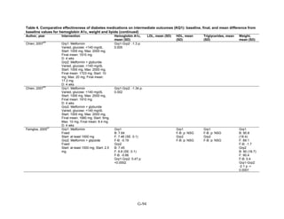 Table 4. Comparative effectiveness of diabetes medications on intermediate outcomes (KQ1): baseline, final, and mean difference from
baseline values for hemoglobin A1c, weight and lipids (continued)
Author, year Intervention Hemoglobin A1c,
mean (SD)
LDL, mean (SD) HDL, mean
(SD)
Triglycerides, mean
(SD)
Weight,
mean (SD)
Chien, 2007
59
Grp1: Metformin
Varied, glucose: <140 mg/dL
Start: 1000 mg, Max: 2000 mg,
Final mean: 1910 mg
D: 4 wks
Grp2: Metformin + glyburide
Varied, glucose: <140 mg/dL
Start: 1000 mg, Max: 2000 mg,
Final mean: 1723 mg; Start: 10
mg, Max: 20 mg, Final mean:
17.2 mg
D: 4 wks
Grp1-Grp2: -1.3 p:
0.005
Chien, 2007
59
Grp1: Metformin
Varied, glucose: <140 mg/dL
Start: 1000 mg, Max: 2000 mg,
Final mean: 1910 mg
D: 4 wks
Grp2: Metformin + glyburide
Varied, glucose: <140 mg/dL
Start: 1000 mg, Max: 2000 mg,
Final mean: 1680 mg; Start: 5mg,
Max: 10 mg, Final mean: 8.4 mg
D: 4 wks
Grp1-Grp2: -1.34 p:
0.002
Feinglos, 2005
91
Grp1: Metformin
Fixed
Start: at least 1000 mg
Grp2: Metformin + glipizide
Fixed
Start: at least 1000 mg; Start: 2.5
mg
Grp1
B: 7.64
F: 7.46 (SE: 0.1)
F-B: -0.19
Grp2
B: 7.45
F: 6.8 (SE: 0.1)
F-B: -0.66
Grp1-Grp2: 0.47 p:
<0.0002
Grp1
F-B: p: NSG
Grp2
F-B: p: NSG
Grp1
F-B: p: NSG
Grp2
F-B: p: NSG
Grp1
B: 90.8
(18.4)
F: 89.1
F-B: -1.7
Grp2
B: 90 (18.7)
F: 90.4
F-B: 0.4
Grp1-Grp2:
-2.1 p: <
0.0001
G-94
 