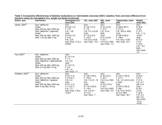 Table 4. Comparative effectiveness of diabetes medications on intermediate outcomes (KQ1): baseline, final, and mean difference from
baseline values for hemoglobin A1c, weight and lipids (continued)
Author, year Intervention Hemoglobin A1c,
mean (SD)
LDL, mean (SD) HDL, mean
(SD)
Triglycerides, mean
(SD)
Weight,
mean (SD)
Garber, 2003
61
Grp1: Metformin
Varied
Start: 500 mg, Max: 2000 mg
Grp2: Metformin + glyburide
Varied
Start: 250 mg, Max: 1000 mg;
Start: 1.25 mg, Max: 5 mg
Grp1
B: 8.42 (1.4)
F: 7.01
F-B: -1.53
Grp2
B: 8.78 (1.5)
F: 6.43
F-B: -2.27
Grp1-Grp2: -0.74 p:
0.0003
Grp1
B: 122.7 (3.2)
F: 115
F-B: -5.7 p:<0.05
Grp2
B: 118.3 (3.5)
F: 122.8
F-B: 4.5 p:<0.05
Grp1-Grp2: -10.2
Grp1
B: 42.3 (0.9)
F: 41.9
F-B: -0.4 p:
NSG
Grp2
B: 41.3 (0.9)
F: 42.1
F-B: 0.8 p: NSG
Grp1-Grp2: -1.2
Grp1
B: 256.8 (26.7)
F: 217.2
F-B: -39.6 p: NSG
Grp2
B: 248.4 (26.2)
F: 196.4
F-B: -52 p: <0.05
Grp1-Grp2: 12.4
Grp1
B: 92.8
(15.6)
F: 91.7
F-B: -1.1 p:
<0.001
Grp2
B: 91.9
(17.4)
F: 93.5
F-B: 1.6 p:
NSG
Grp1-Grp2:
-2.7
Tosi, 2003
36
Grp1: Metformin
Varied
Start: 500 mg, Max: 3000 mg
Grp2: Metformin + glibenclamide
Varied
Start: 400 mg, Max: 2400 mg;
Start: 2.5 mg, Max: 15 mg
Grp1
B: 7.8 (1.4)
F: 7.3
F-B: -0.5
Grp2
B: 7.8 (1.0)
F: 5.9
F-B: -1.9
Grp1-Grp2: 1.4
Goldstein, 2003
62
Grp1: Metformin
Varied
Start: 500 mg, Max: 2000 mg
Grp2: Metformin + glipizide
Varied
Start: 500 mg, Max: 2000 mg;
Start: 5 mg, Max: 20 mg
Grp1
B: 8.6 (1.2)
F: 8.4 (0.1)
F-B: -0.2
Grp2
B: 8.7 (1.2)
F: 7.4 (0.1)
F-B: -1.3
Grp1-Grp2: 1.06 p:
<0.001
Grp1
B: 109.7 (35.2)
F: 102.5
F-B: -7.2 (CI: -15,
0.6)
Grp2
B: 119.7 (29.5)
F: 119.5
F-B: -0.2 (CI: -
6.7, 6.3)
Grp1-Grp2: -7
Grp1
B: 42.3 (9.7)
F: 42.7
F-B: 0.4 p: NSG
Grp2
B: 43.2 (10.0)
F: 44.1
F-B: 0.9 p: NSG
Grp1-Grp2: -0.5
Grp1
B: 218.7 (120.2)
F: 217.1
F-B: -1.6 (-25.3 to 22)
p: NSG
Grp2
B: 237.5 (192.2)
F: 256
F-B: 18.5 (-16.8 to
53.7) p: NSG
Grp1-Grp2: -20.1
Grp1
B: 94.2
(16.7)
F: 91.5
F-B: -2.7
(SE: 0.3)
Grp2
B: 95.1
(17.8)
F: 94.8
F-B: -0.3
(SE: 0.3)
Grp1-Grp2:
-2.4 p:
<0.001
G-95
 