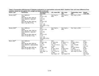 Table 4. Comparative effectiveness of diabetes medications on intermediate outcomes (KQ1): baseline, final, and mean difference from
baseline values for hemoglobin A1c, weight and lipids (continued)
Author, year Intervention Hemoglobin A1c,
mean (SD)
LDL, mean (SD) HDL, mean
(SD)
Triglycerides, mean
(SD)
Weight,
mean (SD)
Blonde, 2002
63
Grp1: Metformin
Varied
Start: 500 mg, Max: 2000 mg
Grp2: Metformin + glyburide
Varied
Start: 500 mg, Max: 2000 mg;
Start: 5 mg, Max: 20 mg
Grp1
B: 9.51 (1.34)
F: 9.7
F-B: 0.39
Grp2
B: 9.42 (1.24)
F: 7.9
F-B: -1.38
Grp1-Grp2: 1.77 p:
<0.001
Grp1-Grp2: p:
NSG
Grp1-Grp2: p:
NSG
Grp1-Grp2: p: NSG
Blonde, 2002
63
Grp1: Metformin
Varied
Start: 500 mg , Max: 2000 mg
Grp2: Metformin + glyburide
Varied
Start: 500 mg, Max: 2000 mg;
Start: 2.5 mg, Max: 10 mg
Grp1
B: 9.51 (1.34)
F: 9.7
F-B: 0.39
Grp2
B: 9.41 (1.47)
F: 7.9
F-B: -1.64
Grp1-Grp2: 2.03 p:
<0.001
Grp1-Grp2: p:
NSG
Grp1-Grp2: p:
NSG
Grp1-Grp2: p: NSG
Marre, 2002
64
Grp1: Metformin
Varied
Start: 500 mg, Max: 2000 mg
Grp2: Metformin + glibenclamide
Varied
Start: 500 mg, Max: 2000 mg;
Start: 2.5 mg, Max: 10 mg
Grp1
B: 8.09 (1.84)
F: 7.89
F-B: -0.2
Grp2
B: 7.89 (1.62)
F: 6.69
F-B: -1.2
Grp1-Grp2: 1 p:
<0.05
Grp1
B: 148.2 (39)
F: 136.5
F-B: -11.7 (31.2)
p: NSG
Grp2
B: 152.1 (42.9)
F: 144.3
F-B: -7.8 (27.3)
p: NSG
Grp1-Grp2: -3.9
Grp1
B: 46.8 (11.7)
F: 47.97
F-B: 1.17 p:
NSG
Grp2
B: 46.8 (15.6)
F: 47.19
F-B: 0.39 p:
NSG
Grp1-Grp2: 0.78
Grp1
B: 204.7 (169.1)
F: 186.9
F-B: -17.8 (89)
Grp2
B: 213.6 (160.2)
F: 195.8
F-B: -17.8 (151.3)
Grp1-Grp2: 0 p: NSG
Grp1
B: 84.9
(17.6)
F: 84.1
F-B: -0.8
Grp2
B: 84.7
(15.1)
F: 85.3
F-B: 0.6
Grp1-Grp2:
-1.4
G-96
 