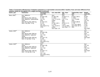 Table 4. Comparative effectiveness of diabetes medications on intermediate outcomes (KQ1): baseline, final, and mean difference from
baseline values for hemoglobin A1c, weight and lipids (continued)
Author, year Intervention Hemoglobin A1c,
mean (SD)
LDL, mean (SD) HDL, mean
(SD)
Triglycerides, mean
(SD)
Weight,
mean (SD)
Marre, 2002
64
Grp1: Metformin
Varied
Start: 500 mg, Max: 2000 mg
Grp2: Metformin + glibenclamide
Varied
Start: 500 mg, Max: 2000 mg;
Start: 5 mg, Max: 10 mg
Grp1
B: 8.09 (1.84)
F: 7.89
F-B: -0.2
Grp2
B: 7.62 (1.61)
F: 6.72
F-B: -0.9
Grp1-Grp2: 0.7 p:
<0.05
Grp1
B: 148.2 (39)
F: 136.5
F-B: -11.7 (31.2)
p:NSG
Grp2
B: 152.1 (35.1)
F: 144.3
F-B: -7.8 (27.3)
p:NSG
Grp1-Grp2: -3.9
Grp1
B: 46.8 (11.7)
F: 58.5
F-B: 1.17 p:
NSG
Grp2
B: 50.7 (11.7)
F: 50.7
F-B: 0 p: NSG
Grp1-Grp2: 1.17
Grp1
B: 204.7 (169.1)
F: 186.9
F-B: -17.8 (89)
Grp2
B: 222.5 (284.8)
F: 178
F-B: -44.5 (186.9)
Grp1-Grp2: 26.7 p:
NSG
Grp1
B: 84.9
(17.6)
F: 84.1
F-B: -0.8
Grp2
B: 83.1
(13.3)
F: 84.1
F-B: 1
Grp1-Grp2:
-1.8
Garber, 2002
65
Grp1: Metformin
Varied
Start: 500 mg, Max: 2000 mg
Grp2: Metformin + glyburide
Varied
Start: 500 mg, Max: 2000 mg;
Start: 2.5 mg, Max: 10 mg
Grp1
B: 8.26 (1.08)
F: 7.23
F-B: -1.03
Grp2
B: 8.18 (1.14)
F: 6.65
F-B: -1.53
Grp1-Grp2: 0.5 p:
<0.001
Grp1
F-B: -0.6
Grp2
F-B: 1.4 p:
<0.05
Grp1-Grp2:
-2
Garber, 2002
65
Grp1: Metformin
Varied
Start: 500 mg, Max: 2000 mg
Grp2: Metformin + glyburide
Varied
Start: 250 mg, Max: 1000 mg;
Start: 1.25 mg, Max: 5 mg
Grp1
B: 8.26 (1.08)
F: 7.23
F-B: -1.03
Grp2
B: 8.25 (1.11)
F: 6.77
F-B: -1.48
Grp1-Grp2: 0.45 p:
<0.001
Grp1
F-B: -0.6
Grp2
F-B: 1.9 p:
<0.05
Grp1-Grp2:
-2.5
G-97
 