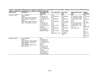 Table 4. Comparative effectiveness of diabetes medications on intermediate outcomes (KQ1): baseline, final, and mean difference from
baseline values for hemoglobin A1c, weight and lipids (continued)
Author, year Intervention Hemoglobin A1c,
mean (SD)
LDL, mean (SD) HDL, mean
(SD)
Triglycerides, mean
(SD)
Weight,
mean (SD)
Hermann, 1994
68
Grp1: Metformin
Varied
Start: 1000 mg, Max: 3000 mg
Grp2: Metformin + glyburide
Varied
Start: 1000 mg, Max: 3000 mg;
Start: 10.5 mg, Max: 14.0 mg
Grp1
B: 6.9 (SE: 0.3)
F: 5.8 (SE: 0.2)
F-B: -0.9 (SE: 0.2)
p: 0.001
Grp2
B: 7.8 (SE: 0.3)
F: 5.7 (SE: 0.3)
F-B: -2.0 (SE: 0.4)
p: 0.001
Grp1-Grp2: 1.1 p:
>0.1 across all
treatment groups
Grp1
B: 142.74 (SE:
9.75)
F: 131.82 (SE:
8.97)
F-B: -5.85 (SE:
2.73)
Grp2
B: 143.13 (SE:
5.46)
F: 139.62 (SE:
4.68)
F-B: -2.73 (SE:
2.34)
Grp1-Grp2: -3.12
Grp1
B: 31.59 (SE:
2.34)
F: 30.03 (SE:
1.56)
F-B: -0.78 (SE:
0.78) p: >0.1
Grp2
B: 35.49 (SE:
1.56)
F: 37.05 (SE:
1.95)
F-B: 1.56 (SE:
1.17) p: >0.1
Grp1-Grp2:
-0.78
Grp1
B: 179.78 (SE: 18.69)
F: 173.55 (SE: 14.24)
F-B: 8.01 (SE: 12.46)
p: >0.1
Grp2
B: 175.33 (SE: 20.47)
F: 168.21 (SE: 17.8)
F-B: 5.34 (SE: 11.57)
p: >0.1
Grp1-Grp2: 2.67
Grp1
B: 78.6 (SE:
2.9)
F: 78.8 (SE:
2.9)
F-B: -0.2
(SE: 0.5) p:
>0.1
Grp2
B: 80.2 (SE:
2.4)
F: 81 (SE:
2.5)
F-B: 0.7
(SE: 0.4) p:
>0.1
Grp1-Grp2:
-0.9
Hermann, 1994
68
Grp1: Metformin
Varied
Start: 1000 mg , Max: 3000 mg
Grp2: Metformin + glyburide
Fixed; Varied
Start: 3000 mg; Start: 3.5 mg,
Max: 14.0 mg
Grp1
B: 6.9 (SE: 0.3)
F: 5.8 (SE: 0.2)
F-B: -0.9 (SE: 0.2)
p: 0.001
Grp2
B: 7.8 (SE: 0.3)
F: 5.4 (SE: 0.3)
F-B: -2.3 (SE: 0.4)
p: 0.001
Grp1-Grp2: 1.4 p:
>0.1 across all
treatment groups
G-98
 