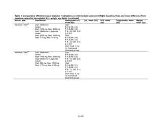 Table 4. Comparative effectiveness of diabetes medications on intermediate outcomes (KQ1): baseline, final, and mean difference from
baseline values for hemoglobin A1c, weight and lipids (continued)
Author, year Intervention Hemoglobin A1c,
mean (SD)
LDL, mean (SD) HDL, mean
(SD)
Triglycerides, mean
(SD)
Weight,
mean (SD)
Hermann, 1994
68
Grp1: Metformin
Varied
Start: 1000 mg, Max: 3000 mg
Grp2: Metformin + glyburide
Varied
Start: 2000 mg, Max: 3000 mg;
Start: 7.0 mg, Max: 14.0 mg
Grp1
B: 6.9 (SE: 0.3)
F: 5.8 (SE: 0.2)
F-B: -0.9 (SE: 0.2)
p: 0.001
Grp2
B: 8.4 (SE: 0.4)
F: 6.2 (SE: 0.3)
F-B: -2.2 (SE: 0.4)
p: 0.001
Grp1-Grp2: 1.3 p:
>0.1 across all
treatment groups
Hermann, 1994
68
Grp1: Metformin
Varied
Start: 1000 mg, Max: 3000 mg
Grp2: Metformin + glyburide
Varied
Start: 500 mg, Max: 1500 mg;
Start: 1.75 mg, Max: 5.25 mg
Grp1
B: 6.9 (SE: 0.3)
F: 5.8 (SE: 0.2)
F-B: -0.9 (SE: 0.2)
p: 0.001
Grp2
B: 6.8 (SE: 0.1)
F: 5.6 (SE: 0.1)
F-B: -1.2 (SE: 0.1)
p: 0.001
Grp1-Grp2: 0.3 p:
>0.1 across all
treatment groups
G-99
 