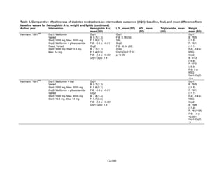 Table 4. Comparative effectiveness of diabetes medications on intermediate outcomes (KQ1): baseline, final, and mean difference from
baseline values for hemoglobin A1c, weight and lipids (continued)
Author, year Intervention Hemoglobin A1c,
mean (SD)
LDL, mean (SD) HDL, mean
(SD)
Triglycerides, mean
(SD)
Weight,
mean (SD)
Hermann, 1991
155
Grp1: Metformin
Varied
Start: 1000 mg, Max: 3000 mg
Grp2: Metformin + glibenclamide
Fixed; Varied
Start: 3000 mg; Start: 3.5 mg,
Max: 14 mg
Grp1
B: 6.7 (1.3)
F: 5.8 (0.7)
F-B: -0.9 p: <0.01
Grp2
B: 7.7 (1.1)
F: 5.4 (0.9)
F-B: -2.3 p: <0.001
Grp1-Grp2: 1.4
Grp1
F-B: 0.78 (SE:
3.9)
Grp2
F-B: -6.24 (SE:
2.34)
Grp1-Grp2: 7.02
p:<0.05
Grp1
B: 76.5
(11.5)
F: 76.1
(11.1)
F-B: -0.4 p:
NSG
Grp2
B: 87.3
(15.6)
F: 87.3
(15.9)
F-B: 0 p:
NSG
Grp1-Grp2:
-0.4
Hermann, 1991
155
Grp1: Metformin + diet
Varied
Start: 1000 mg, Max: 3000 mg
Grp2: Metformin + glibenclamide
Varied
Start: 1000 mg, Max: 3000 mg;
Start: 10.5 mg, Max: 14 mg
Grp1
B: 6.7 (1.3)
F: 5.8 (0.7)
F-B: -0.9 p: <0.01
Grp2
B: 7.8 (1.4)
F: 5.7 (0.8)
F-B: -2.2 p: <0.001
Grp1-Grp2: 1.3
Grp1
B: 76.5
(11.5)
F: 76.1
(11.1)
F-B: -0.4 p:
NSG
Grp2
B: 74.4
(11.4)
F: 76 (11.8)
F-B: 1.6 p:
<0.001
Grp1-Grp2:
-2
G-100
 