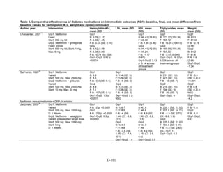 Table 4. Comparative effectiveness of diabetes medications on intermediate outcomes (KQ1): baseline, final, and mean difference from
baseline values for hemoglobin A1c, weight and lipids (continued)
Author, year Intervention Hemoglobin A1c,
mean (SD)
LDL, mean (SD) HDL, mean
(SD)
Triglycerides, mean
(SD)
Weight,
mean (SD)
Charpentier, 2001
71
Grp1: Metformin
Fixed
Start: 850 mg tid
Grp2: Metformin + glimepiride
Fixed; Varied
Start: 850 mg tid; Start: 1 mg,
Max: 6 mg
Grp1
B: 6.79 (1.17)
F: 6.86 (1.45)
F-B: 0.07 (SE: 0.14)
Grp2
B: 6.42 (1.08)
F: 5.68 (0.99)
F-B: -0.74 (SE: 0.8)
Grp1-Grp2: 0.92 p:
<0.001
Grp1
B: 46.41 (13.65)
F: 48.36
F-B: 1.95 (9.36)
Grp2
B: 46.41 (12.09)
F: 45.24
F-B: -1.17
(9.87)
Grp1-Grp2: 3.12
p: 0.14 across
all treatment
groups
Grp1
B: 171.77 (119.26)
F: 185.12
F-B: 13.35 (104.13)
Grp2
B: 169.99 (110.36)
F: 167.32
F-B: -2.67 (93.45)
Grp1-Grp2: 16.02 p:
0.029 across all
treatment groups
Grp1
B: 82.2
F: 81.46
F-B: -0.74
(2.58)
Grp2
B: 81.2
F: 81.8
F-B: 0.6
(2.86)
Grp1-Grp2:
-1.34
DeFronzo, 1995
70
Grp1: Metformin
Varied
Start: 500 mg, Max: 2500 mg
Grp2: Metformin + glyburide
Varied
Start: 500 mg, Max: 2500 mg;
Start: 10 mg, Max: 20 mg
Grp1
B: 8.9
F: 8.5
F-B: -0.4 (SE: 0.1)
Grp2
B: 8.8
F: 7.1
F-B: -1.7 (SE: 0.1)
Grp1-Grp2: 1.3 p:
<0.001
Grp1
B: 134 (SE: 3)
F: 129 (SE: 3)
F-B: -6 (SE: 2)
Grp2
B: 137 (SE: 3)
F: 128 (SE: 3)
F-B: -8 (SE: 2)
Grp1-Grp2: 2 p:
NSG
Grp1
B: 231 (SE: 12)
F: 221 (SE: 13)
F-B: -16 (SE: 7)
Grp2
B: 216 (SE: 10)
F: 194 (SE: 9)
F-B: -20 (SE: 7)
Grp1-Grp2: 4
Grp1
F-B: -3.8
(SE: 0.2) p:
<0.001
Grp2
F-B: 0.4
(SE: 0.2) p:
NSG
Grp1-Grp2:
-4.2
Metformin versus metformin + DPP-IV inhibitor
Jadzinsky, 2009
78
Grp1: Metformin
Varied
Start: 500 mg, Max: 1000 mg
D: 1 Weeks
Grp2: Metformin + saxagliptin
Varied, prespecified target dose
Start: 500 mg, Max: 1000 mg;
Start: 5mg
D: 1 Weeks
Grp1
F-B: -2 p: <0.0001
Grp2
F-B: -2.5 p: <0.0001
Grp1-Grp2: 0.5 p:
<0.0001
Grp1
B: 126.7
F: 118.5
F-B: -4 (SE:
1.44) (CI: -6.8,
-1.1)
Grp2
B: 124.4
F: 114.8
F-B: -3.8 (SE:
1.85) (CI: -7.4,
-0.1)
Grp1-Grp2: 1.4
Grp1
B: 43.6
F: 46.6
F-B: 8.9 (SE:
1.36) (CI: 6.2,
11.5)
Grp2
B: 43.9
F: 46
F-B: 6.2 (SE:
1.15) (CI: 3.9,
8.5)
Grp1-Grp2: 0.9
Grp1
B: 228.1 (SE: 13.92)
F: 207.2 (SE: 14.71)
F-B: -1.5 (SE: 2.72)
(CI: -6.8, 3.9)
Grp2
B: 225.5 (SE: 13.92)
F: 184.4 (SE: 9.17)
F-B: -4.5 (SE: 2.82)
(CI: -10.1, 1)
Grp1-Grp2: 0.2
Grp1
F-B: -1.6
Grp2
F-B: -1.8
Grp1-Grp2:
0.2
G-101
 