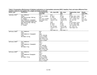 Table 4. Comparative effectiveness of diabetes medications on intermediate outcomes (KQ1): baseline, final, and mean difference from
baseline values for hemoglobin A1c, weight and lipids (continued)
Author, year Intervention Hemoglobin A1c,
mean (SD)
LDL, mean (SD) HDL, mean
(SD)
Triglycerides, mean
(SD)
Weight,
mean (SD)
Jadzinsky, 2009
78
Grp1: Metformin
Varied
Start: 500 mg, Max: 1000 mg
D: 1 Weeks
Grp2: Metformin + saxagliptin
Varied, prespecified target dose
Start: 500 mg, Max: 1000 mg;
Mean: 10 mg
D: 1 Weeks
Grp1
F-B: -2 p: <0.0001
Grp2
F-B: -2.5 p: <0.0001
Grp1-Grp2: 0.8 p:
<0.0001
Grp1
B: 126.7
F: 118.5
F-B: -4 (SE:
1.44) (CI: -6.8,
-1.1)
Grp2
B: 124.6
F: 114.2
F-B: -4.6 (SE:
1.73) (CI: -8.1,
-1.2)
Grp1-Grp2: 2.2
Grp1
B: 43.6
F: 46.6
F-B: 8.9 (SE:
1.36) (CI: 6.2,
11.5)
Grp2
B: 43.7
F: 45.6
F-B: 6.7 (SE:
1.26) (CI: 4.2,
9.2)
Grp1-Grp2: 1.1
Grp1
B: 228.1 (SE: 13.92)
F: 207.2 (SE: 14.71)
F-B: -1.5 (SE: 2.72)
(CI: -6.8, 3.9)
Grp2
B: 217.9 (SE: 10.23)
F: 181.7 (SE: 8.86)
F-B: -5.8 (SE: 3.55)
(CI: -12.8, 1.2)
Grp1-Grp2: 15.3
Grp1
F-B: -1.6
Grp2
F-B: -1.4
Grp1-Grp2:
-0.2
DeFronzo, 2009
95
Grp1: Metformin
Fixed
Grp2: Metformin + Saxagliptin
Fixed
NR; Mean: 2.5 mg
Grp1
F-B:
Grp2
0 F-B: -0.59 (SE:
0.07) p: <0.0001
Grp1-Grp2: 0.73
(SE: 0.1) (CI: 0.53,
0.92) p: <0.0001
DeFronzo, 2009
95
Grp1: Metformin
Fixed
Grp2: Metformin + Saxagliptin
Fixed
NR; Mean: 5 mg
Grp1
F-B: 0
Grp2
F-B: -0.69 (SE:
0.07) p: <0.0001
Grp1-Grp2: 0.83
(SE: 0.1) (CI: 0.63,
1.02) p: <0.0001
DeFronzo, 2009
95
Grp1: Metformin
Fixed
Grp2: Metformin+ Saxagliptin
Fixed
NR; Mean: 10 mg
Grp1
F-B: 0
Grp2
F-B: -0.58 (SE:
0.07) p: <0.0001
Grp1-Grp2: 0.72
(SE: 0.1) (CI: 0.52,
0.91) p: <0.0001
G-102
 