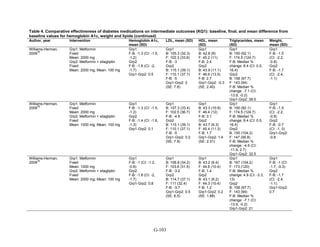 Table 4. Comparative effectiveness of diabetes medications on intermediate outcomes (KQ1): baseline, final, and mean difference from
baseline values for hemoglobin A1c, weight and lipids (continued)
Author, year Intervention Hemoglobin A1c,
mean (SD)
LDL, mean (SD) HDL, mean
(SD)
Triglycerides, mean
(SD)
Weight,
mean (SD)
Williams-Herman,
2009
76
Grp1: Metformin
Fixed
Mean: 2000 mg
Grp2: Metformin + sitagliptin
Fixed
Mean: 2000 mg; Mean: 100 mg
Grp1
F-B: -1.3 (CI: -1.5,
-1.2)
Grp2
F-B: -1.8 (CI: -2,
-1.7)
Grp1-Grp2: 0.5
Grp1
B: 105.3 (32.3)
F: 102.3 (33.6)
F-B: -3
Grp2
B: 115.1 (39.1)
F: 110.1 (37.1)
F-B: -5
Grp1-Grp2: 2
(SE: 7.8)
Grp1
B: 42.8 (9)
F: 45.2 (11)
F-B: 2.4
Grp2
B: 43.9 (11.1)
F: 46.6 (13.5)
F-B: 2.7
Grp1-Grp2: -0.3
(SE: 2.40)
Grp1
B: 150 (92.1)
F: 174.5 (124.7)
F-B: Median %
change: 8.4 (CI: 0.5,
16.4)
Grp2
B: 158 (97.7)
F: 143 (94)
F-B: Median %
change: -7.1 (CI:
-13.9, -0.2)
Grp1-Grp2: 39.5
Grp1
F-B: -1.5
(CI: -2.2,
-0.8)
Grp2
F-B: -1.7
(CI: -2.4,
-1.1)
Williams-Herman,
2009
76
Grp1: Metformin
Fixed
Mean: 2000 mg
Grp2: Metformin + sitagliptin
Fixed
Mean: 1000 mg; Mean: 100 mg
Grp1
F-B: -1.3 (CI: -1.5,
-1.2)
Grp2
F-B: -1.4 (CI: -1.6,
-1.3)
Grp1-Grp2: 0.1
Grp1
B: 107.3 (33.4)
F: 102.5 (36.7)
F-B: -4.8
Grp2
B: 115.1 (39.1)
F: 110.1 (37.1)
F-B: -5
Grp1-Grp2: 0.2
(SE: 7.8)
Grp1
B: 43.3 (10.8)
F: 46.4 (12)
F-B: 3.1
Grp2
B: 43.7 (9.3)
F: 45.4 (11.3)
F-B: 1.7
Grp1-Grp2: 1.4
(SE: 2.31)
Grp1
B: 150 (92.1)
F: 174.5 (124.7)
F-B: Median %
change: 8.4 (CI: 0.5,
16.4)
Grp2
B: 155 (104.2)
F: 147 (95.8)
F-B: Median %
change: -4.6 (CI:
-11.9, 2.7)
Grp1-Grp2: 32.5
Grp1
F-B: -1.5
(CI: -2.2,
-0.8)
Grp2
F-B: -0.7
(CI: -1, 0)
Grp1-Grp2:
-0.8
Williams-Herman,
2009
76
Grp1: Metformin
Fixed
Mean: 1000 mg
Grp2: Metformin + sitagliptin
Fixed
Mean: 2000 mg; Mean: 100 mg
Grp1
F-B: -1 (CI: -1.2,
-0.8)
Grp2
F-B: -1.8 (CI: -2,
-1.7)
Grp1-Grp2: 0.8
Grp1
B: 106.8 (34.2)
F: 103.6 (31.5)
F-B: -3.2
Grp2
B: 114.7 (37.1)
F: 111 (32.4)
F-B: -3.7
Grp1-Grp2: 0.5
(SE: 6.5)
Grp1
B: 43.2 (9.4)
F: 44.6 (10.4)
F-B: 1.4
Grp2
B: 43.1 (9.2)
F: 44.3 (10.4)
F-B: 1.2
Grp1-Grp2: 0.2
(SE: 1.88)
Grp1
B: 167 (104.2)
F: 173 (120)
F-B: Median %
change: 4.9 (CI: -3.3,
13)
Grp2
B: 158 (97.7)
F: 143 (94)
F-B: Median %
change: -7.1 (CI:
-13.9, -0.2)
Grp1-Grp2: 21
Grp1
F-B: -1 (CI:
-1.7, -0.3)
Grp2
F-B: -1.7
(CI: -2.4,
-1.1)
Grp1-Grp2:
0.7
G-103
 