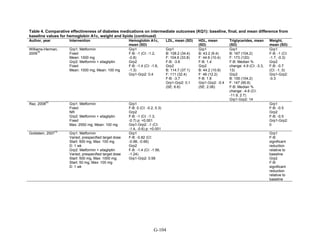 Table 4. Comparative effectiveness of diabetes medications on intermediate outcomes (KQ1): baseline, final, and mean difference from
baseline values for hemoglobin A1c, weight and lipids (continued)
Author, year Intervention Hemoglobin A1c,
mean (SD)
LDL, mean (SD) HDL, mean
(SD)
Triglycerides, mean
(SD)
Weight,
mean (SD)
Williams-Herman,
2009
76
Grp1: Metformin
Fixed
Mean: 1000 mg
Grp2: Metformin + sitagliptin
Fixed
Mean: 1000 mg; Mean: 100 mg
Grp1
F-B: -1 (CI: -1.2,
-0.8)
Grp2
F-B: -1.4 (CI: -1.6,
-1.3)
Grp1-Grp2: 0.4
Grp1
B: 108.2 (34.4)
F: 104.6 (33.8)
F-B: -3.6
Grp2
B: 114.7 (37.1)
F: 111 (32.4)
F-B: -3.7
Grp1-Grp2: 0.1
(SE: 6.6)
Grp1
B: 43.2 (9.4)
F: 44.6 (10.4)
F-B: 1.4
Grp2
B: 44.2 (10.9)
F: 46 (12.2)
F-B: 1.8
Grp1-Grp2: -0.4
(SE: 2.06)
Grp1
B: 167 (104.2)
F: 173 (120)
F-B: Median %
change: 4.9 (CI: -3.3,
13)
Grp2
B: 155 (104.2)
F: 147 (95.8)
F-B: Median %
change: -4.6 (CI:
-11.9, 2.7)
Grp1-Grp2: 14
Grp1
F-B: -1 (CI:
-1.7, -0.3)
Grp2
F-B: -0.7
(CI: -1, 0)
Grp1-Grp2:
-0.3
Raz, 2008
93
Grp1: Metformin
Fixed
NR
Grp2: Metformin + sitagliptin
Fixed
Max: 2550 mg; Mean: 100 mg
Grp1
F-B: 0 (CI: -0.2, 0.3)
Grp2
F-B: -1 (CI: -1.3,
-0.7) p: <0.001
Grp1-Grp2: -1 (CI:
-1.4, -0.6) p: <0.001
Grp1
F-B: -0.5
Grp2
F-B: -0.5
Grp1-Grp2:
0
Goldstein, 2007
75
Grp1: Metformin
Varied, prespecified target dose
Start: 500 mg, Max: 100 mg
D: 1 wk
Grp2: Metformin + sitagliptin
Varied, prespecified target dose
Start: 500 mg, Max: 1000 mg;
Start: 50 mg, Max: 100 mg
D: 1 wk
Grp1
F-B: -0.82 (CI:
-0.98, -0.66)
Grp2
F-B: -1.4 (CI: -1.56,
-1.24)
Grp1-Grp2: 0.58
Grp1
F-B:
significant
reduction
relative to
baseline
Grp2
F-B:
significant
reduction
relative to
baseline
G-104
 