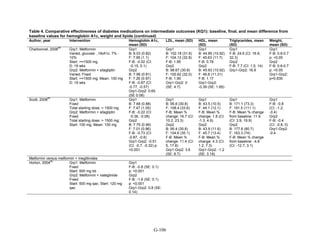 Table 4. Comparative effectiveness of diabetes medications on intermediate outcomes (KQ1): baseline, final, and mean difference from
baseline values for hemoglobin A1c, weight and lipids (continued)
Author, year Intervention Hemoglobin A1c,
mean (SD)
LDL, mean (SD) HDL, mean
(SD)
Triglycerides, mean
(SD)
Weight,
mean (SD)
Charbonnel, 2006
94
Grp1: Metformin
Varied, glucose: , HbA1c: 7% -
10%
Start: >=1500 mg
D: 19 wks
Grp2: Metformin + sitagliptin
Varied; Fixed
Start: >=1500 mg; Mean: 100 mg
D: 19 wks
Grp1
B: 8.03 (0.82)
F: 7.95 (1.1)
F-B: -0.02 (CI:
-0.15, 0.1)
Grp2
B: 7.96 (0.81)
F: 7.26 (0.97)
F-B: -0.67 (CI:
-0.77, -0.57)
Grp1-Grp2: 0.65
(SE 0.08)
Grp1
B: 102.18 (31.6)
F: 104.13 (32.8)
F-B: 1.95
Grp2
B: 98.67 (30.8)
F: 100.62 (32.0)
F-B: 1.95
Grp1-Grp2: 0
(SE: 4.7)
Grp1
B: 44.85 (10.92)
F: 45.63 (11.7)
F-B: 0.78
Grp2
B: 45.63 (10.92)
F: 46.8 (11.31)
F-B: 1.17
Grp1-Grp2:
-0.39 (SE: 1.65)
Grp1
F-B: 24.6 (CI: 16.8,
32.3)
Grp2
F-B: 7.7 (CI: 1.5, 14)
Grp1-Grp2: 16.9
Grp1
F-B: 0.6-0.7
p: <0.05
Grp2
F-B: 0.6-0.7
p: <0.05
Grp1-Grp2:
p=0.835
Scott, 2008
85
Grp1: Metformin
Fixed
Total starting dose: > 1500 mg
Grp2: Metformin + sitagliptin
Fixed
Total starting dose: > 1500 mg;
Start: 100 mg, Mean: 100 mg
Grp1
B: 7.68 (0.88)
F: 7.47 (1.05)
F-B: -0.22 (CI:
-0.36, -0.08)
Grp2
B: 7.75 (0.99)
F: 7.01 (0.86)
F-B: -0.73 (CI:
-0.87, -0.6)
Grp1-Grp2: -0.51
(CI: -0.7, -0.32) p:
<0.001
Grp1
B: 95.6 (30.8)
F: 108.4 (33.6)
F-B: Mean %
change: 16.7 (CI:
10.2, 23.3)
Grp2
B: 95.4 (30.8)
F: 104.6 (35.1)
F-B: Mean %
change: 11.4 (CI:
5, 17.8)
Grp1-Grp2: 3.6
(SE: 8.7)
Grp1
B: 43.5 (10.5)
F: 44.1 (12.1)
F-B: Mean %
change: 1.8 (CI:
-1.3, 4.9)
Grp2
B: 43.9 (11.6)
F: 45.7 (13.4)
F-B: Mean %
change: 4.3 (CI:
1.2, 7.3)
Grp1-Grp2: -1.2
(SE: 3.18)
Grp1
B: 171.1 (73.3)
F: 191.5 (111.1)
F-B: Mean % change
from baseline: 11.9
(CI: 3.9, 19.9)
Grp2
B: 177.8 (80.7)
F: 163.3 (74)
F-B: Mean % change
from baseline: -4.8
(CI: -12.7, 3.1)
Grp1
F-B: -0.8
(CI: -1.2,
-0.4)
Grp2
F-B: -0.4
(CI: -0.8, 0)
Grp1-Grp2:
-0.4
Metformin versus metformin + meglitinides
Horton, 2004
80
Grp1: Metformin
Fixed
Start: 500 mg tid
Grp2: Metformin + nateglinide
Fixed
Start: 500 mg qac; Start: 120 mg
qac
Grp1
F-B: -0.8 (SE: 0.1)
p: <0.001
Grp2
F-B: -1.6 (SE: 0.1)
p: <0.001
Grp1-Grp2: 0.8 (SE:
0.14)
G-106
 