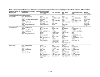 Table 4. Comparative effectiveness of diabetes medications on intermediate outcomes (KQ1): baseline, final, and mean difference from
baseline values for hemoglobin A1c, weight and lipids (continued)
Author, year Intervention Hemoglobin A1c,
mean (SD)
LDL, mean (SD) HDL, mean
(SD)
Triglycerides, mean
(SD)
Weight,
mean (SD)
Thiazolidinedione versus thiazolidinedione
Vijay, 2009
99
Grp1: Rosiglitazone
Varied
Start: 4 mg daily, Max: 4 mg bid
D: NR
Grp2: Pioglitazone
Varied
Start: 30 mg, Max: 45 mg
D: NR
Grp1
F-B: -1.26 (SD:
0.72) p: 0
Grp2
F-B: -1.27 (SD:
0.17) p: 0
Grp1-Grp2: 0.01
Grp1
F-B: 5.39 p: 0.39
Grp2
F-B: -13.66 (6.7)
p: 0
Grp1-Grp2:
19.05
Grp1
F-B: 3.25 p:
0.01
Grp2
F-B: 4.7 (1.4) p:
0
Grp1-Grp2:
-1.45
Grp1
F-B: -25.3 p: 0.013
Grp2
F-B: -33 (8.7) p: 0
Grp1-Grp2: 7.7
Grp1
F-B: 0.7
(0.3) p: 0.8
Grp2
F-B: 1.15
(0.4) p: 0
Grp1-Grp2:
-0.45
Goldberg, 2005
98
Grp1: Rosiglitazone
Varied
Start: 4 mg, Max: 8 mg
Grp2: Pioglitazone
Varied
Start: 30 mg, Max: 45 mg
Grp1
B: 7.5 (SE: 0.1)
F: 6.9
F-B: -0.6 (SE: 0.1)
p:<.05
Grp2
B: 7.6 (SE: 0.1)
F: 6.9
F-B: -0.7 (SE: 0.1)
p: <.05
Grp1-Grp2: 0.1
Grp1
B: 109.1 (SE:
1.4)
F: 130.4
F-B: 21.3 (SE:
1.6) p: <0.05
Grp2
B: 107.1 (SE:
1.3)
F: 119.4
F-B: 12.3 (SE:
1.6) p: <0.05
Grp1-Grp2: 9
Grp1
B: 39.8 (SE:
0.6)
F: 42.2
F-B: 2.4 (SE:
0.5)
Grp2
B: 38.8 (SE:
0.5)
F: 44
F-B: 5.2 (SE:
0.5)
Grp1-Grp2: -2.8
p: <0.001
Grp1
B: 235.3 (SE: 6.6)
F: 248.4
F-B: 13.1 (SE: 7.8) p:
NSG
Grp2
B: 257.8 (SE: 8.2)
F: 205.9
F-B: -51.9 (SE: 7.8) p:
<0.05
Grp1-Grp2: 65
Khan, 2002
97
Grp1: Rosiglitazone
Fixed
Start: 2-8 mg
Grp2: Pioglitazone
Fixed
Start: 15-45 mg
Grp1
B: 7.9 (1.9)
F: 7.6
F-B: -0.3
Grp2
B: 8.0 (1.7)
F: 7.8
F-B: -0.2 (SE: 0.1)
Grp1-Grp2: -0.1 p:
NSG
Grp1
B: 105.9 (29.7)
F: 103.9
F-B: -2 p: NSG
Grp2
B: 116.2 (38)
F: 98.2
F-B: -18 p: <0.01
Grp1-Grp2: 16
Grp1
B: 45.3 (15.2)
F: 48.6
F-B: 1.5 p: NSG
Grp2
B: 44.7 (15.6)
F: 46.7
F-B: 2.0 p: NSG
Grp1-Grp2: -0.5
Grp1
B: 236 (222)
F: 242
F-B: 6 p: NSG
Grp2
B: 181 (110.1)
F: 166
F-B: -15 p: NSG
Grp1-Grp2: 21
G-108
 