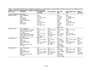 Table 4. Comparative effectiveness of diabetes medications on intermediate outcomes (KQ1): baseline, final, and mean difference from
baseline values for hemoglobin A1c, weight and lipids (continued)
Author, year Intervention Hemoglobin A1c,
mean (SD)
LDL, mean (SD) HDL, mean
(SD)
Triglycerides, mean
(SD)
Weight,
mean (SD)
Thiazolidinedione versus sulfonylurea
Nakamura, 2006
108
Grp1: Pioglitazone
Fixed
Mean: 30 mg
D: 12 Months
Grp2: Glibenclamide
Fixed
Mean: 5 mg
D: 12 Months
Grp1
B: 8 (1.4)
F: 6.4 (1.2) p:<0.01
F-B: -1.6
Grp2
B: 7.8 (1.3)
F: 7 (6.2) p:<0.01
F-B: -0.8
Grp1-Grp2: -0.8
Grp1
B: 32 (10)
F: 40 (12)
p:<0.05
F-B: 8
Grp2
B: 34 (8)
F: 34 (10)
p:NSG
F-B: 0
Grp1-Grp2: 8
Grp1
B: 148 (42)
F: 118 (28) p:<0.01
F-B: -30
Grp2
B: 144 (38)
F: 146 (38) p: NSG
F-B: 2
Grp1-Grp2: -32
Teramoto, 2007
41
Grp1: Pioglitazone
Varied, glucose: <= 126 mg/dL
Start: 15 mg, Max: 30 mg
D: 15 wks
Grp2: Glibenclamide
Varied, glucose: <= 126 mg/dL
Start: 1.25 mg, Max: 2.5 mg
D: 15 wks
Grp1
F-B: -0.8 (1.14) p:
<0.05
Grp2
F-B: -1.43 (1.09) p:
<0.05
Grp1-Grp2: 0.63
(SE: 0.48)
Grp1
F-B: 8.65 (23.47)
Grp2
F-B: -1.31
(24.94)
Grp1-Grp2: 9.96
(SE: 2.25)
Grp1
F-B: 3.8 (8.2) p:
<0.05
Grp2
F-B: -1.2 (6.3)
Grp1-Grp2: 5
(SE: 1.23)
Grp1
F-B: -57.7 (111.5) p:
<0.05
Grp2
F-B: 7.3 (112.7)
Grp1-Grp2: -65 (SE:
4.8)
Hanefeld, 2007
100
Grp1: Rosiglitazone
Fixed
Mean: 4 mg
Grp2: Glibenclamide
Varied
Start: 2.5 mg, Max: 15 mg
D: 12 wks
Grp1
F-B: -0.3 p: 0.0003
Grp2
F-B: -0.7 p: <0.0001
Grp1-Grp2: 0.4
Grp1
F-B: 7.8 (27.3)
Grp2
F-B: -3.9 (27.3)
Grp1-Grp2: 11.7
(SE: 1.66)
Grp1
F-B: Median:
0.12 CI: 0.09 -
0.15 p: <0.0001
Grp2
F-B: Median:
0.08 CI: 0.05 -
0.12 p: <0.0001
Grp1
F-B: -10 (351) p: NSG
Grp2
F-B: -3 (86) p: NSG
Grp1-Grp2: -7
Grp1
F-B: 1.75
Grp2
F-B: 1.9
Grp1-Grp2:
-0.15
Hanefeld, 2007
100
Grp1: Rosiglitazone
Fixed
Mean: 8 mg
Grp2: Glibenclamide
Varied
Start: 2.5 mg, Max: 15 mg
D: 12 wks
Grp1
F-B: -0.5 p: <0.0001
Grp2
F-B: -0.7 p: <0.0001
Grp1-Grp2: 0.2 (SE:
0.24)
Grp1
F-B: 15.6 (35.1)
Grp2
F-B: -3.9 (27.3)
Grp1-Grp2: 19.5
(SE: 1.78)
Grp1
F-B: Median:
0.17 CI: 0.12 -
0.22 p: <0.0001
Grp2
F-B: Median:
0.08 CI: 0.05 -
0.12 p: <0.0001
Grp1
F-B: 12 (92) p: NSG
Grp2
F-B: -3 (86) p: NSG
Grp1-Grp2: 15
Grp1
F-B: 2.95
Grp2
F-B: 1.9
Grp1-Grp2:
1.05 p: 0.01
G-109
 