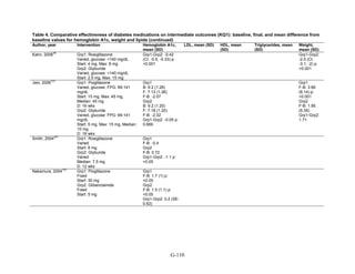 Table 4. Comparative effectiveness of diabetes medications on intermediate outcomes (KQ1): baseline, final, and mean difference from
baseline values for hemoglobin A1c, weight and lipids (continued)
Author, year Intervention Hemoglobin A1c,
mean (SD)
LDL, mean (SD) HDL, mean
(SD)
Triglycerides, mean
(SD)
Weight,
mean (SD)
Kahn, 2006
38
Grp1: Rosiglitazone
Varied, glucose: <140 mg/dL
Start: 4 mg, Max: 8 mg
Grp2: Glyburide
Varied, glucose: <140 mg/dL
Start: 2.5 mg, Max: 15 mg
Grp1-Grp2: -0.42
(CI: -0.5, -0.33) p:
<0.001
Grp1-Grp2:
-2.5 (CI:
-3.1, -2) p:
<0.001
Jain, 2006
101
Grp1: Pioglitazone
Varied, glucose: FPG: 69-141
mg/dL
Start: 15 mg, Max: 45 mg,
Median: 45 mg
D: 16 wks
Grp2: Glyburide
Varied, glucose: FPG: 69-141
mg/dL
Start: 5 mg, Max: 15 mg, Median:
10 mg
D: 16 wks
Grp1
B: 9.2 (1.26)
F: 7.13 (1.26)
F-B: -2.07
Grp2
B: 9.2 (1.20)
F: 7.18 (1.20)
F-B: -2.02
Grp1-Grp2: -0.05 p:
0.669
Grp1
F-B: 3.66
(6.14) p:
<0.001
Grp2
F-B: 1.95
(5.35)
Grp1-Grp2:
1.71
Smith, 2004
291
Grp1: Rosiglitazone
Varied
Start: 8 mg
Grp2: Glyburide
Varied
Median: 7.5 mg
D: 12 wks
Grp1
F-B: -0.4
Grp2
F-B: 0.72
Grp1-Grp2: -1.1 p:
>0.05
Nakamura, 2004
102
Grp1: Pioglitazone
Fixed
Start: 30 mg
Grp2: Glibenclamide
Fixed
Start: 5 mg
Grp1
F-B: 1.7 (1) p:
<0.05
Grp2
F-B: 1.5 (1.1) p:
<0.05
Grp1-Grp2: 0.2 (SE:
0.62)
G-110
 
